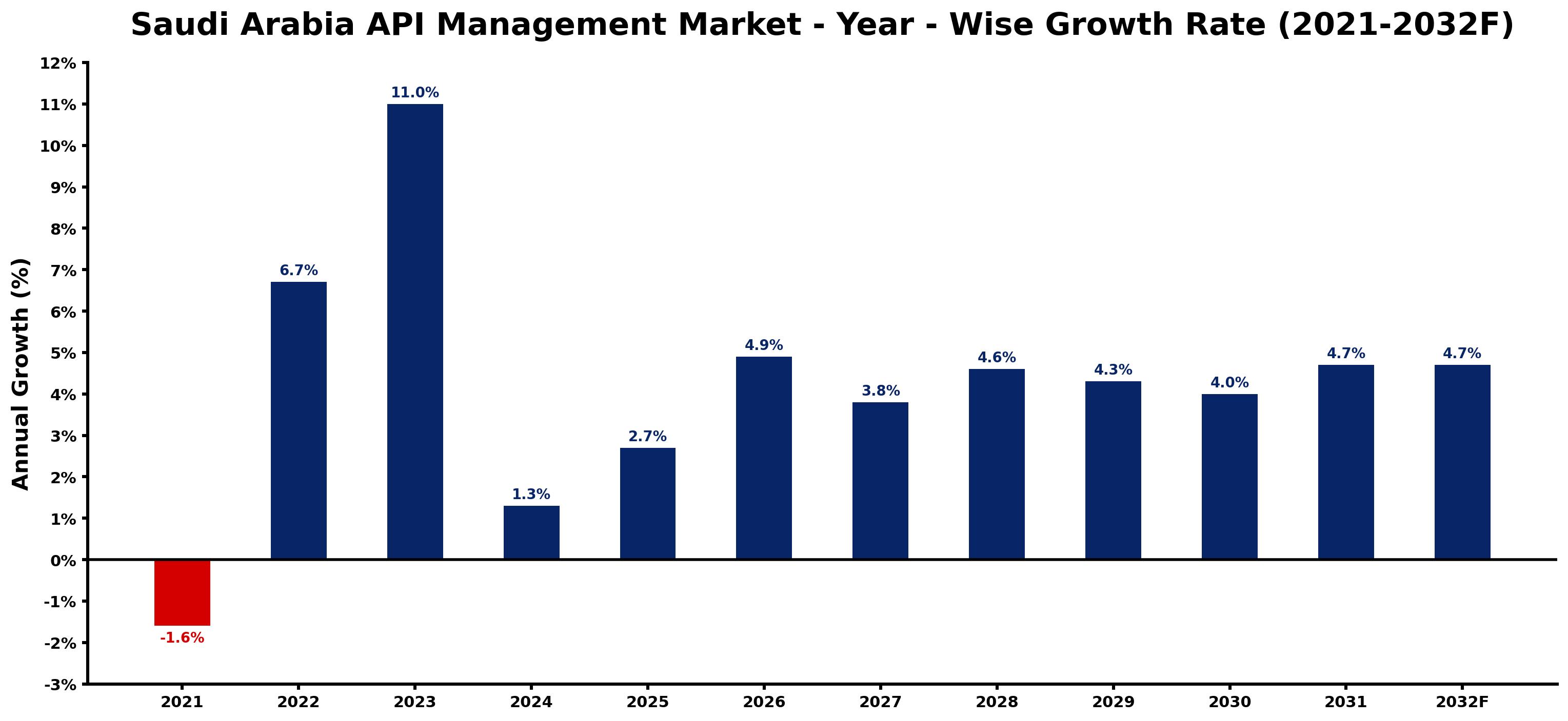 Saudi Arabia API Management Market Year-wise Growth Rate and Key Drivers