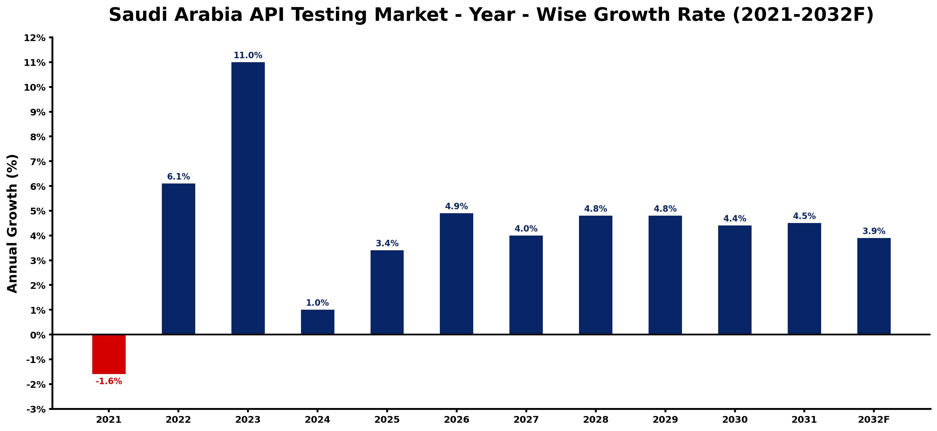 Saudi Arabia API Testing Market Year-wise Growth Rate and Key Drivers