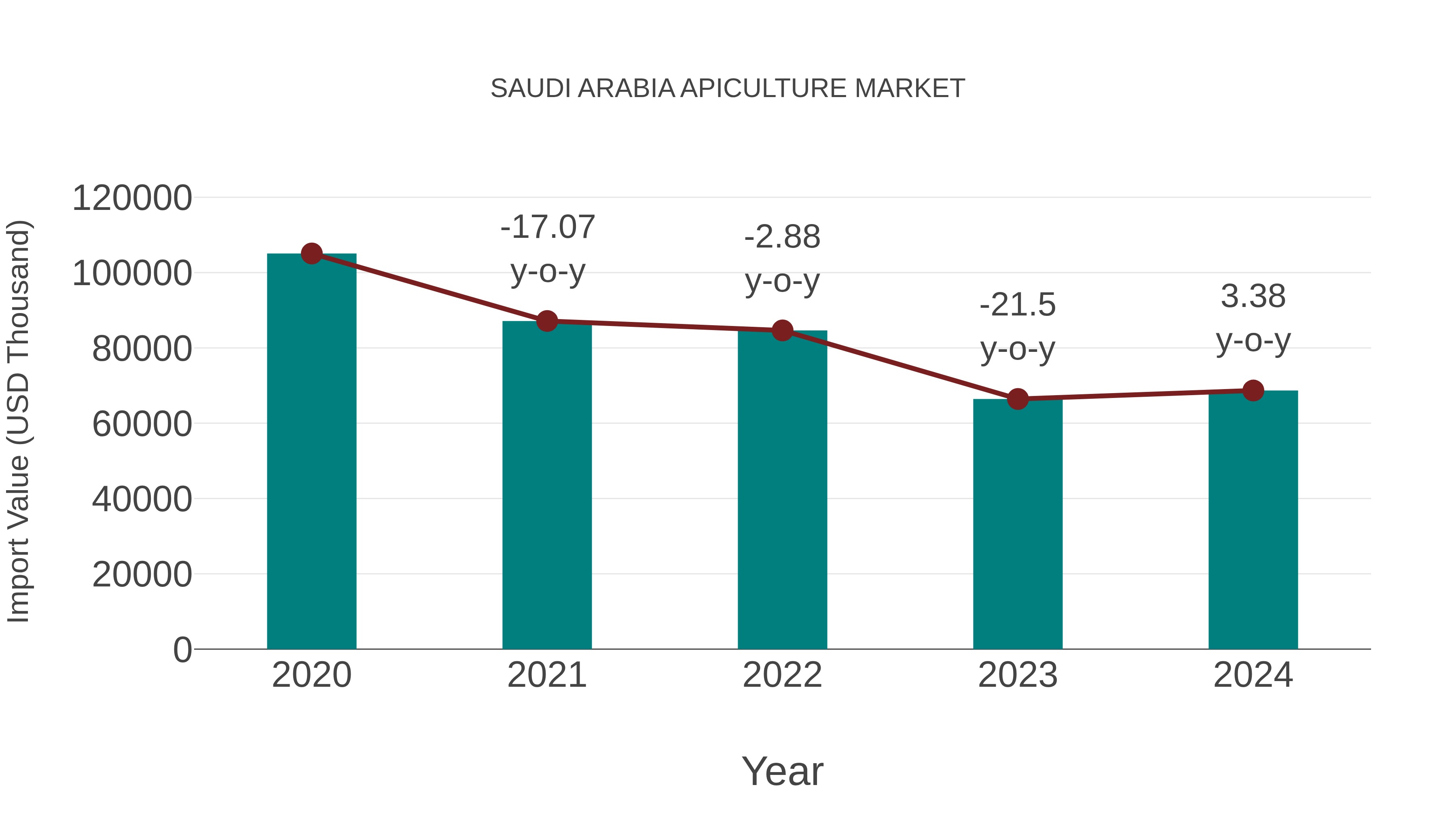  Saudi Arabia Apiculture Market: Import Trend Analysis