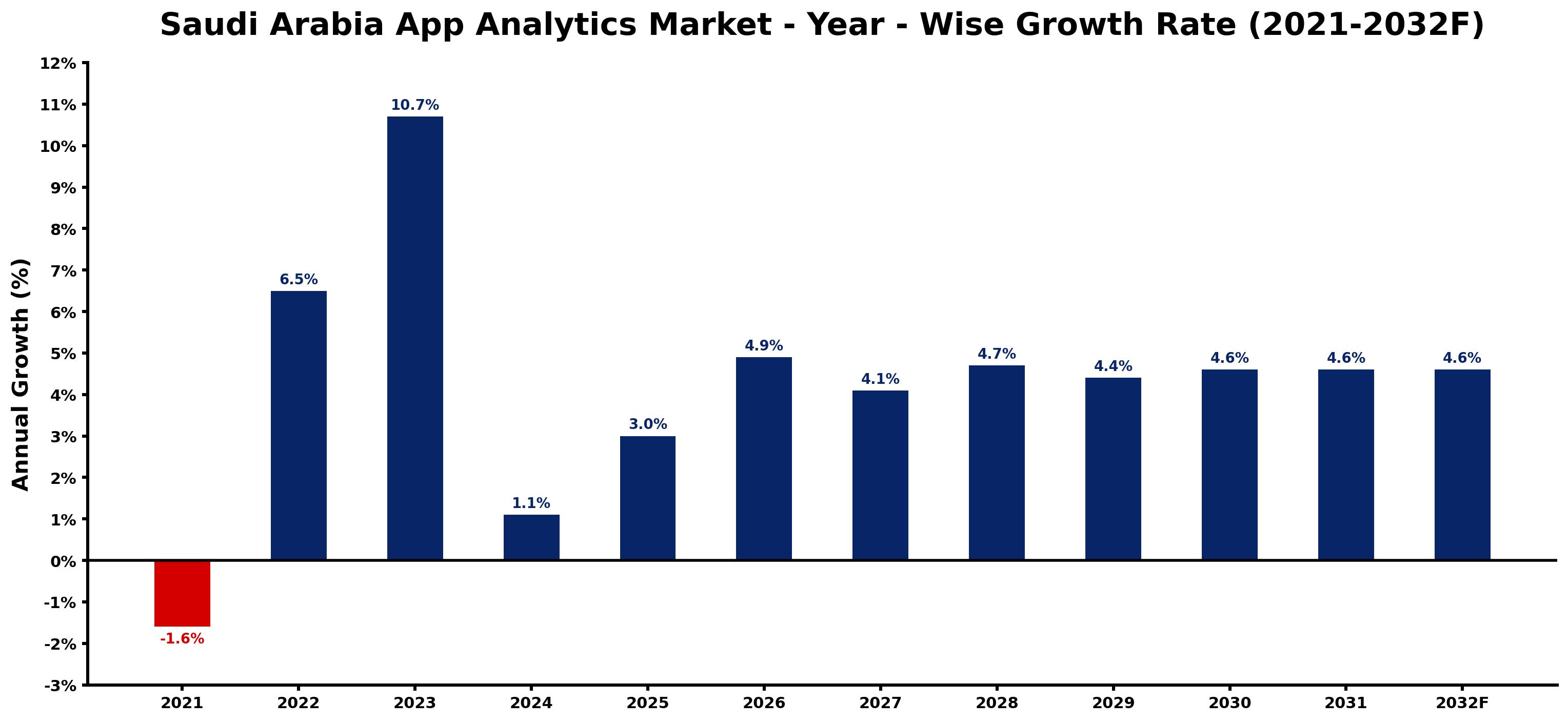 Saudi Arabia App Analytics Market Year-wise Growth Rate and Key Drivers
