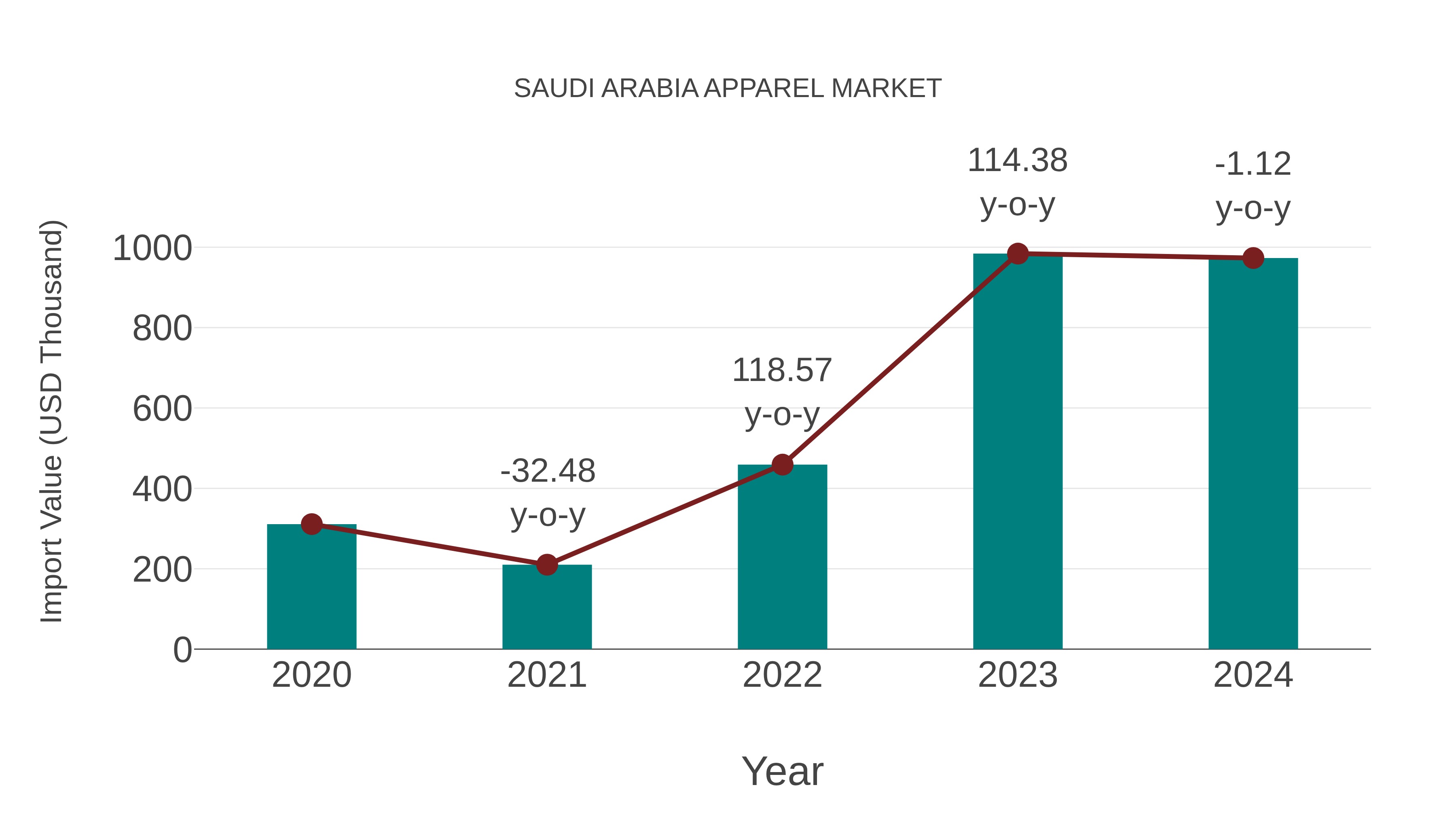  Saudi Arabia Apparel Market: Import Trend Analysis