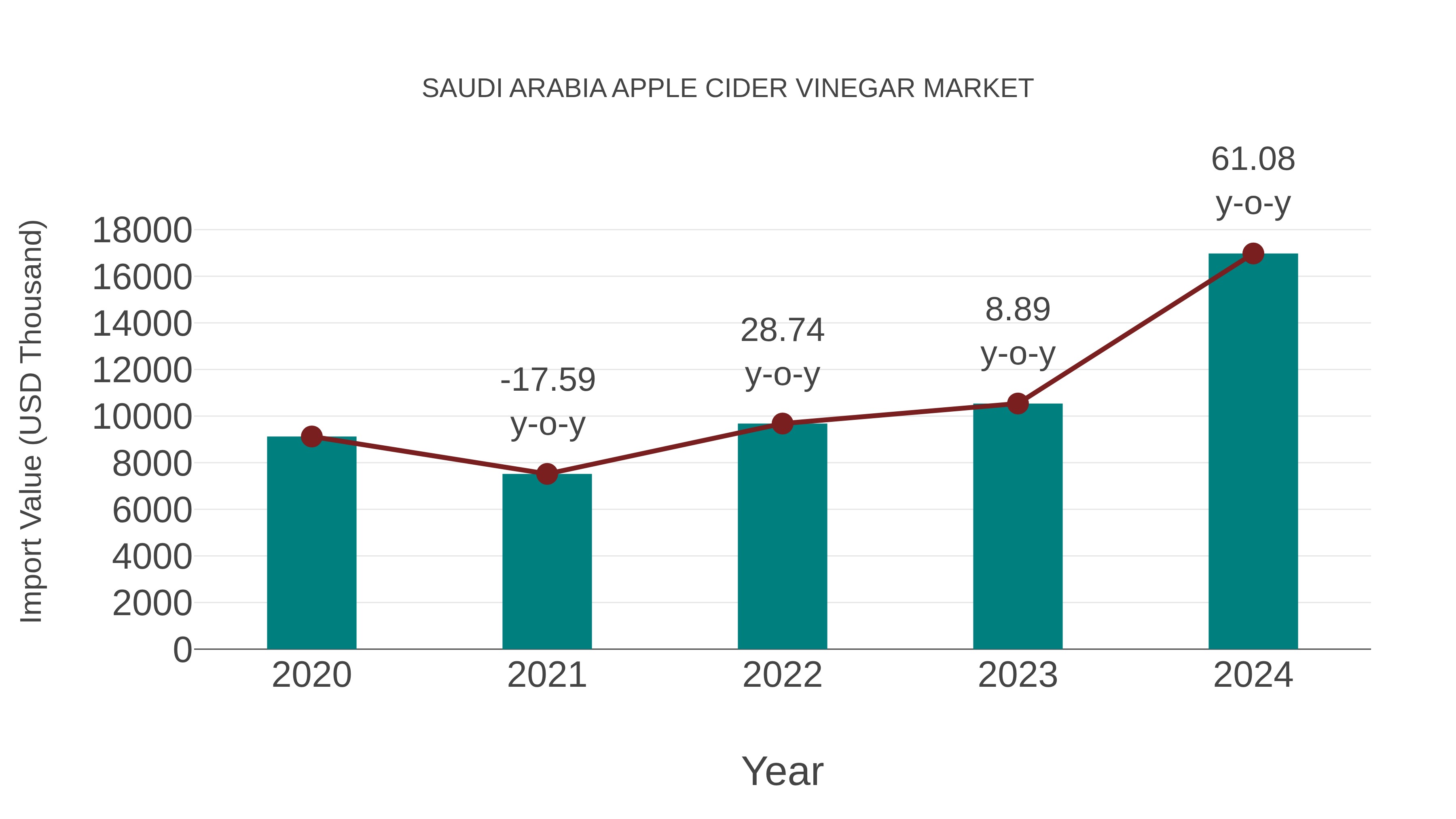  Saudi Arabia Apple Cider Vinegar Market: Import Trend Analysis