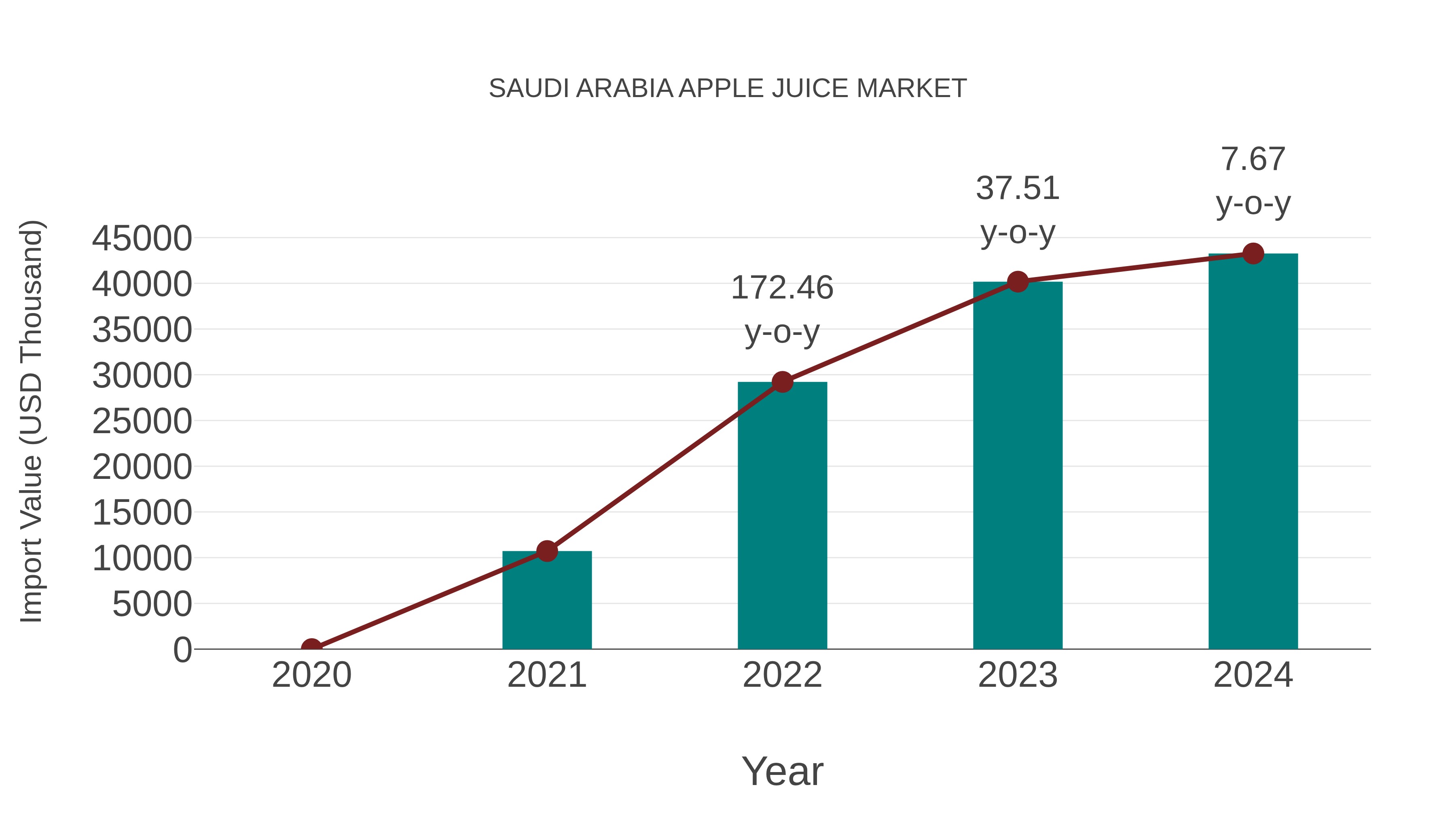 Saudi Arabia Apple Juice Market: Import Trend Analysis