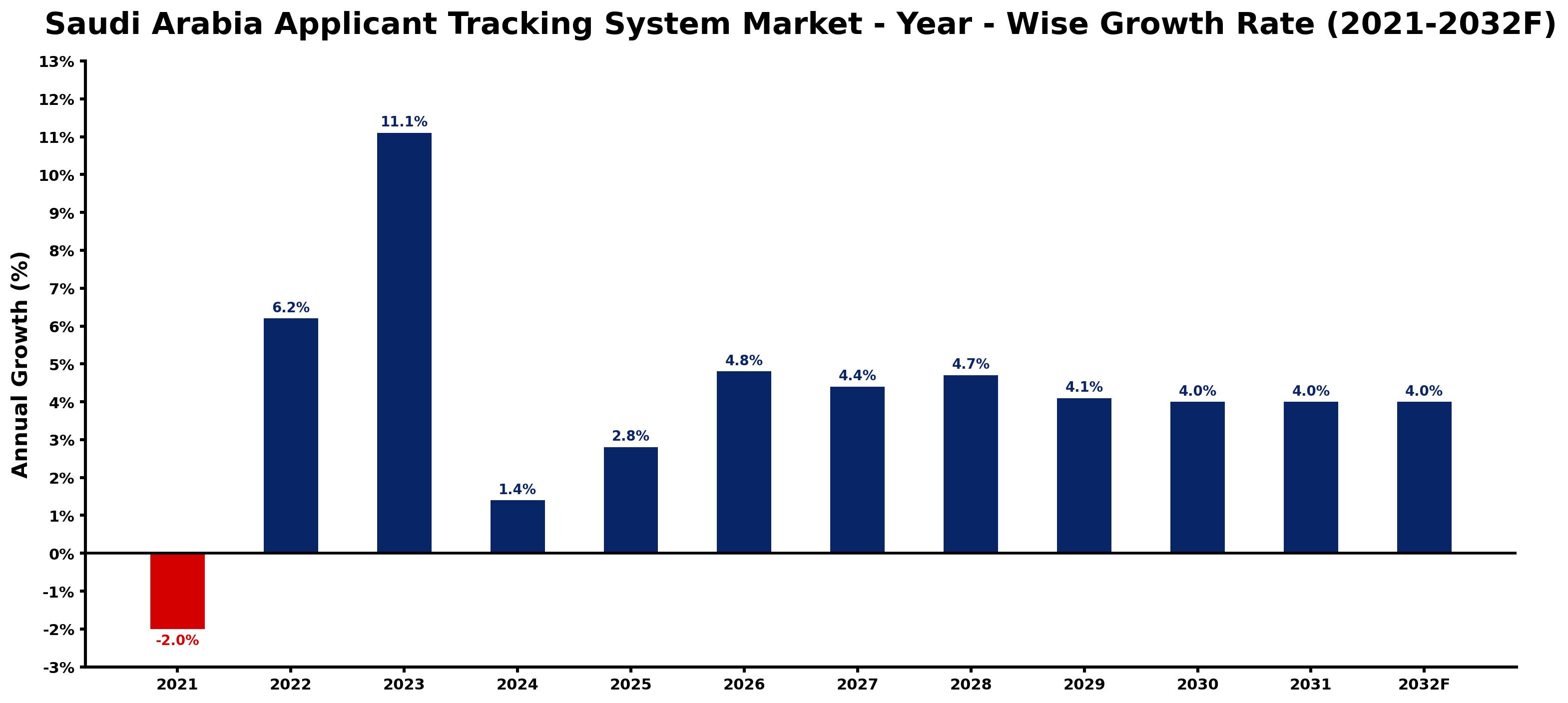 Saudi Arabia Applicant Tracking System Market Year-wise Growth Rate and Key Drivers