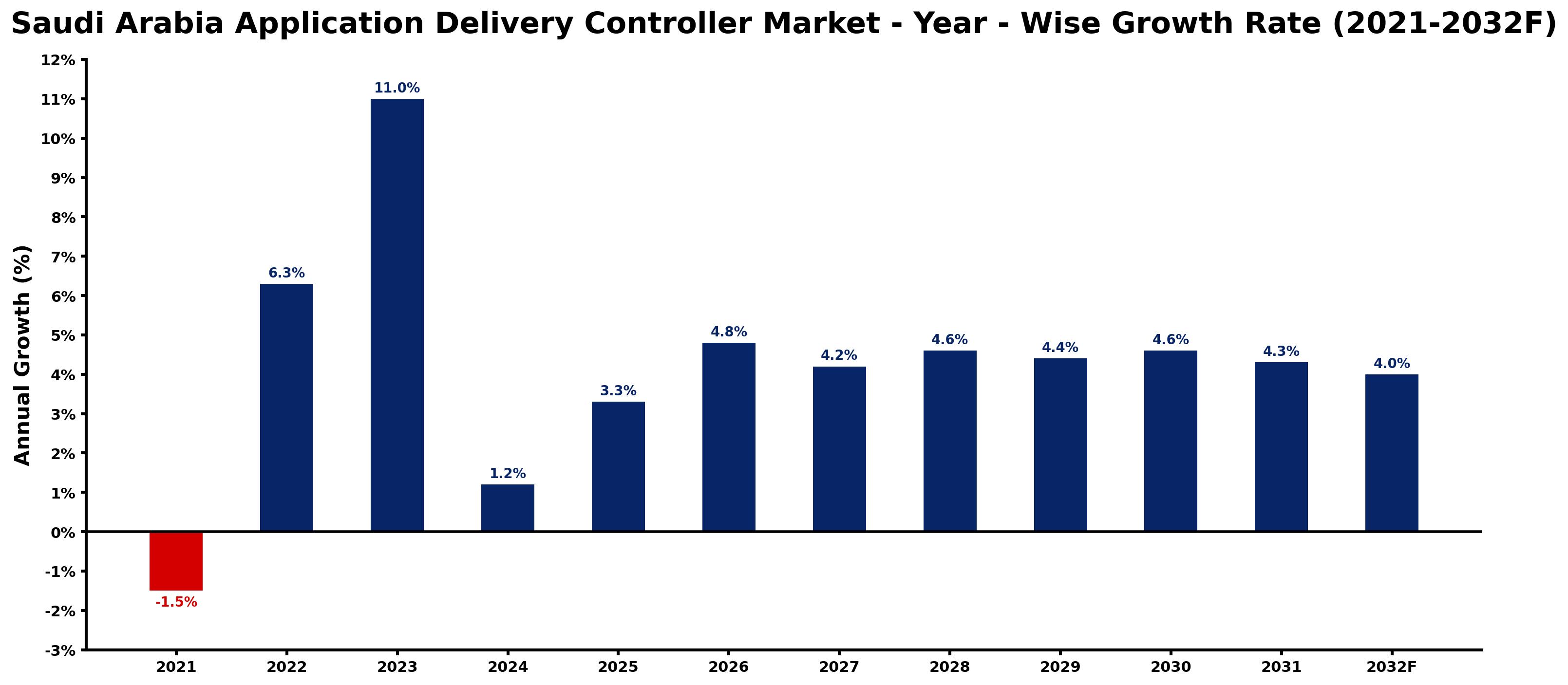Saudi Arabia Application Delivery Controller Market Year-wise Growth Rate and Key Drivers