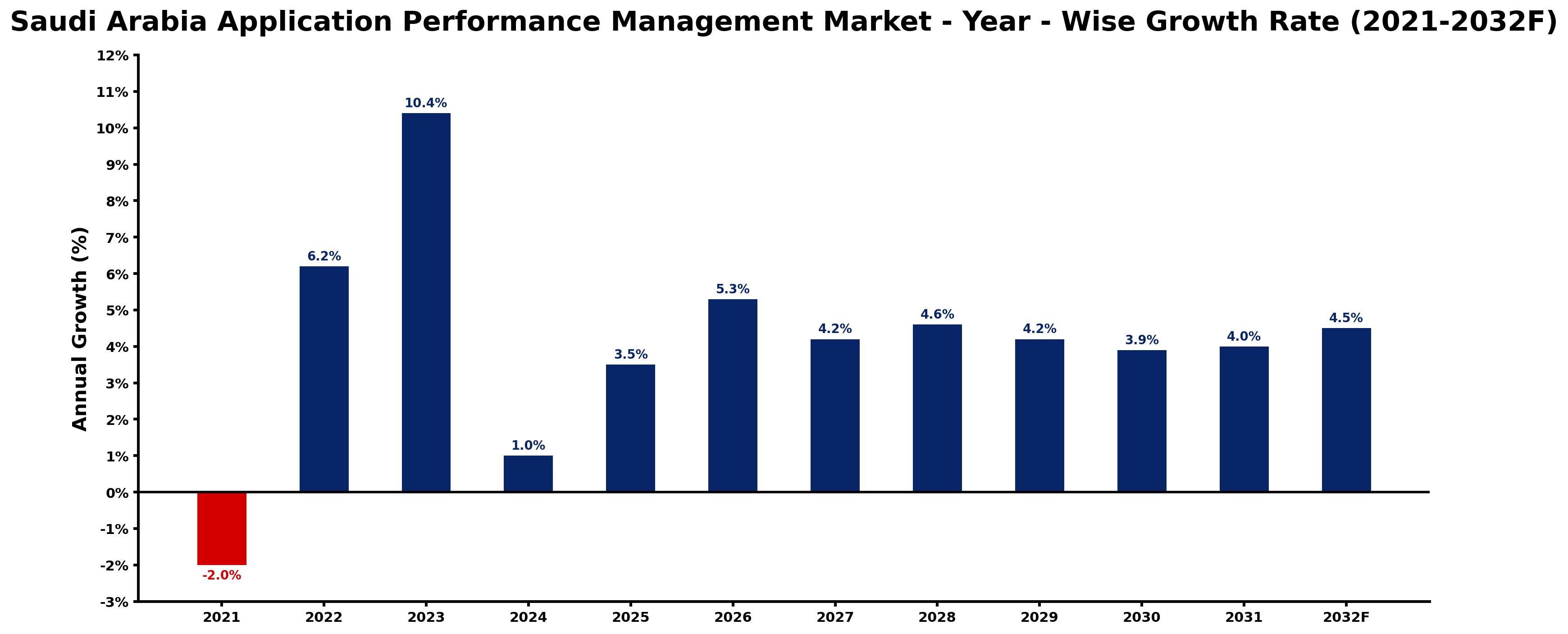 Saudi Arabia Application Performance Management Market Year-wise Growth Rate and Key Drivers