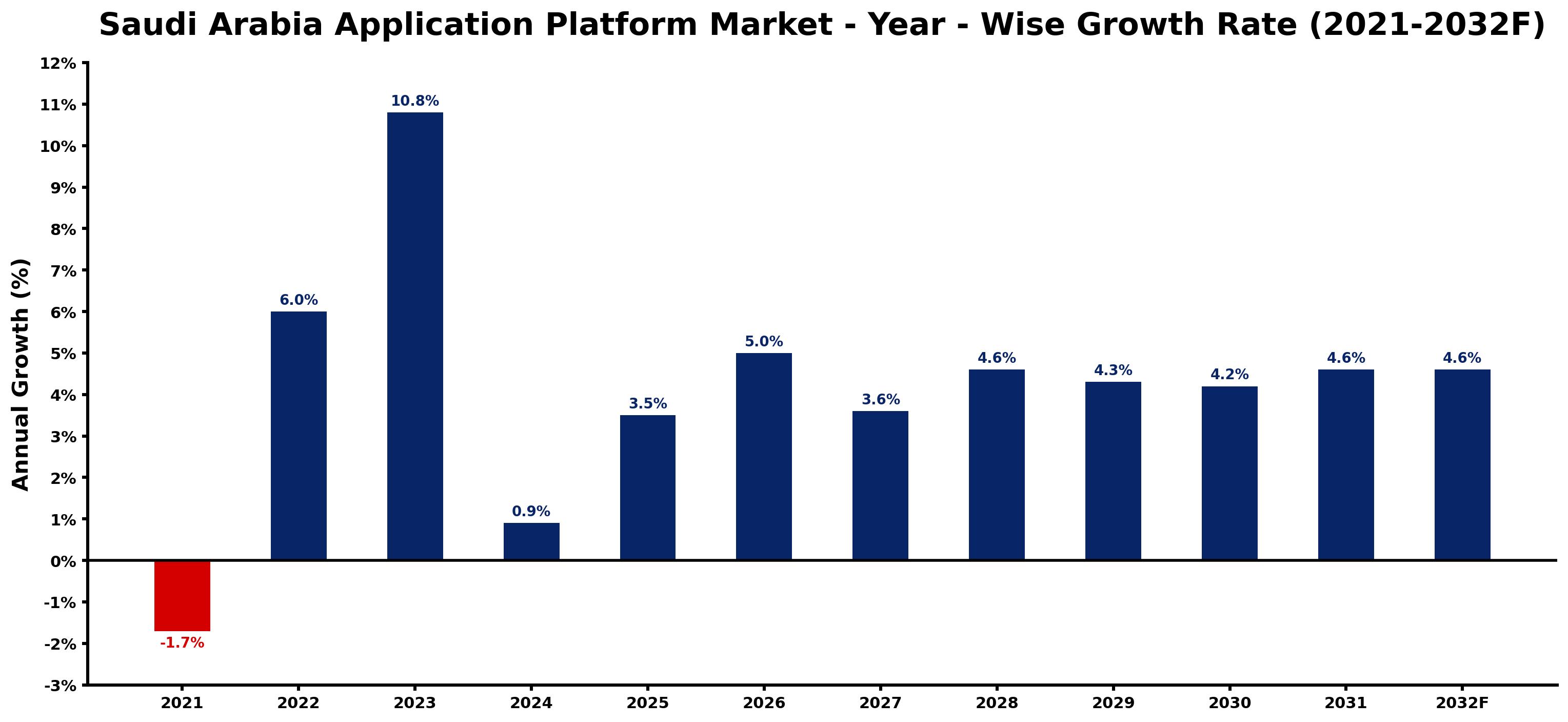 Saudi Arabia Application Platform Market Year-wise Growth Rate and Key Drivers