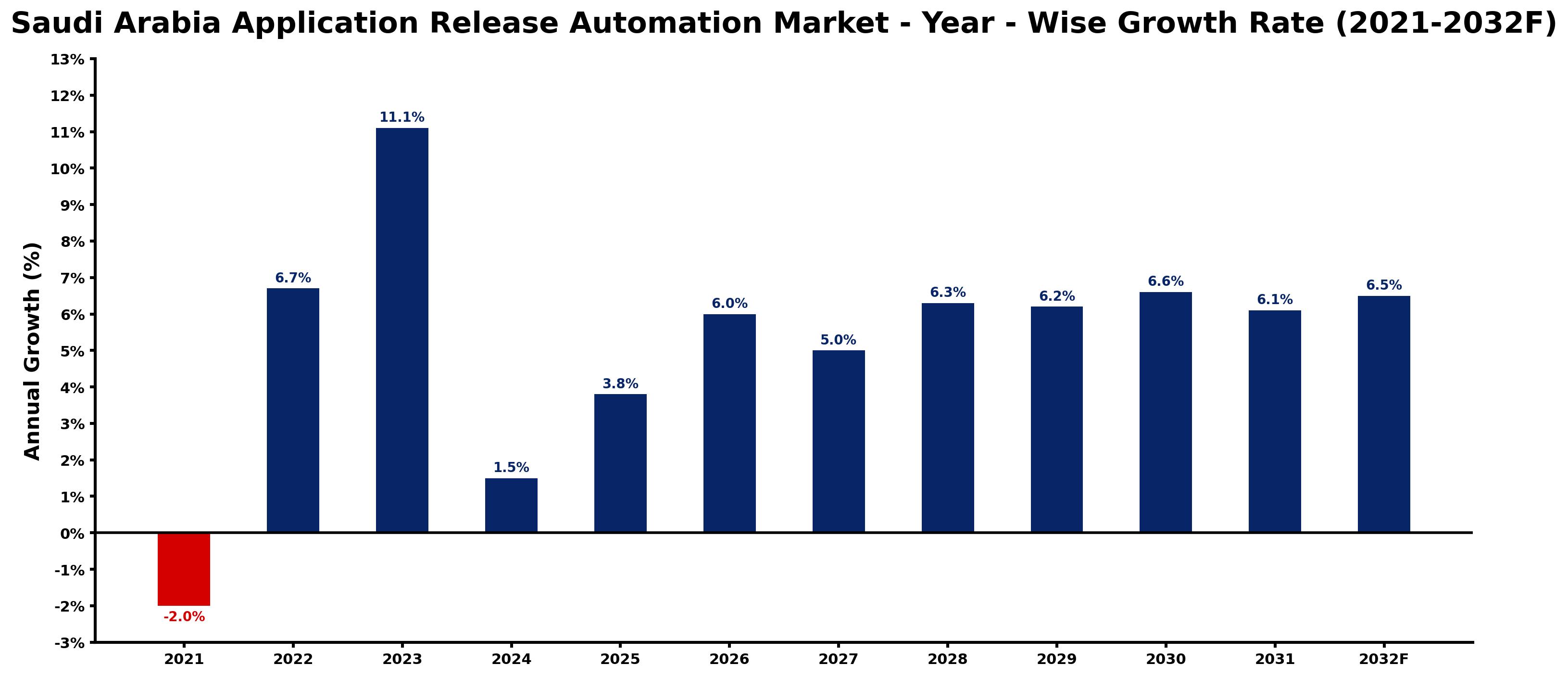 Saudi Arabia Application Release Automation Market Year-wise Growth Rate and Key Drivers