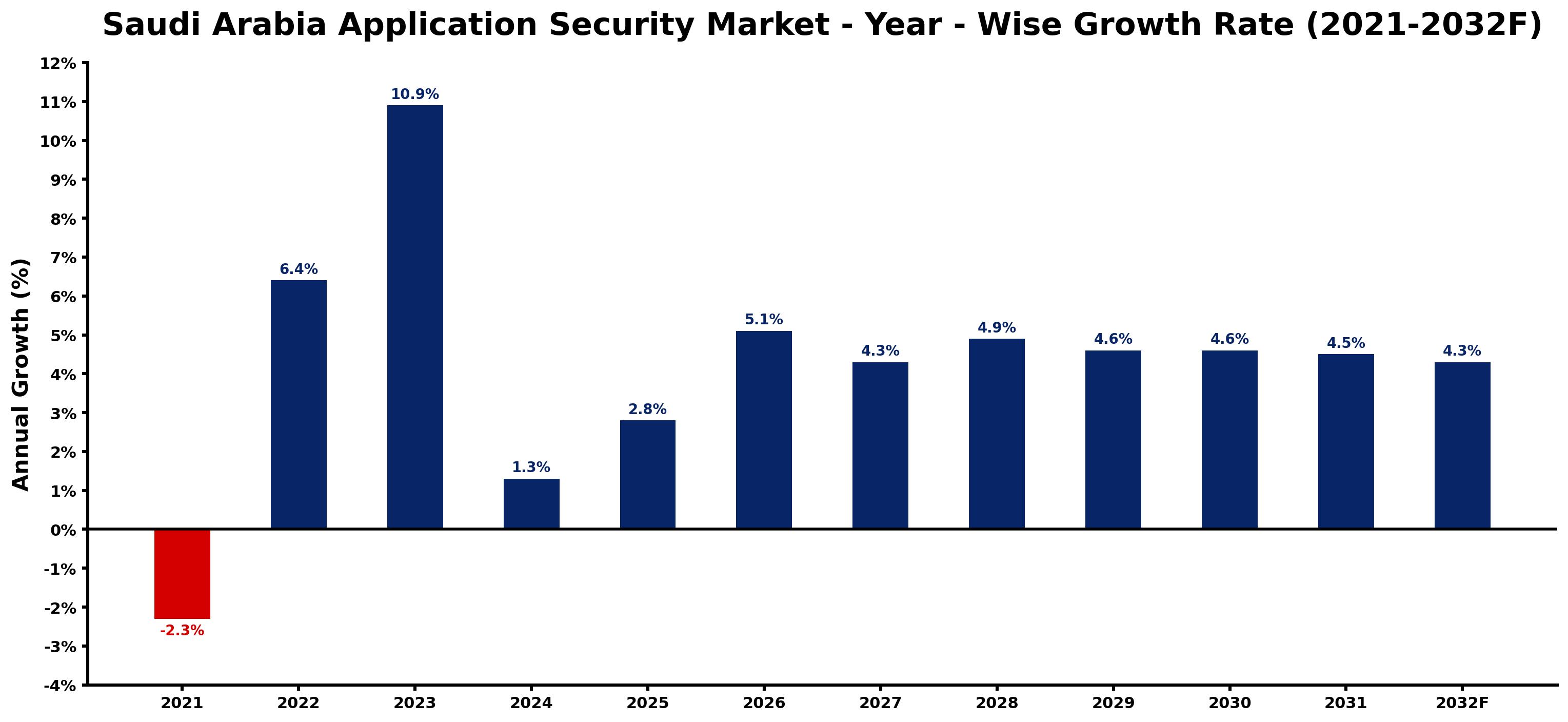 Saudi Arabia Application Security Market Year-wise Growth Rate and Key Drivers
