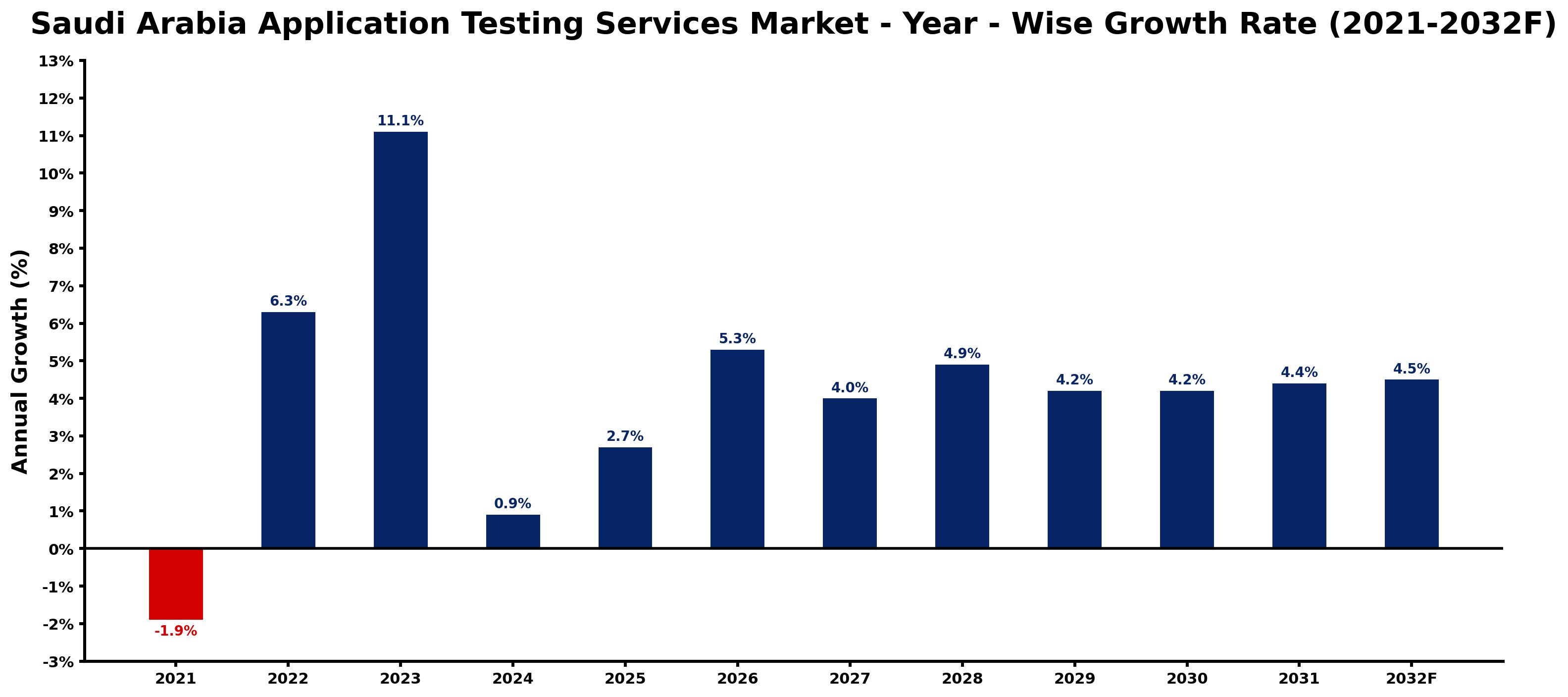 Saudi Arabia Application Testing Services Market Year-wise Growth Rate and Key Drivers