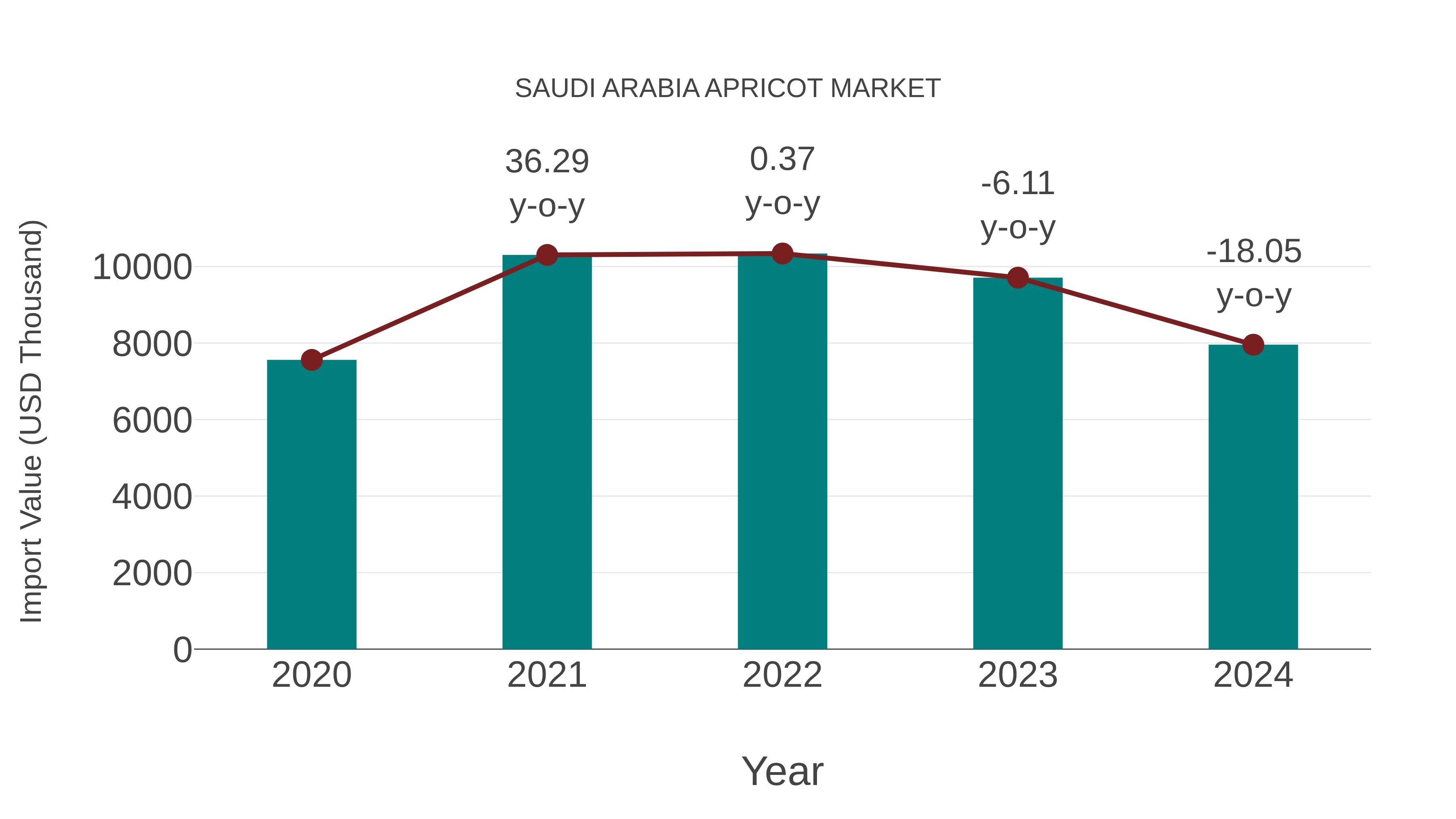 Saudi Arabia Apricot Market: Import Trend Analysis