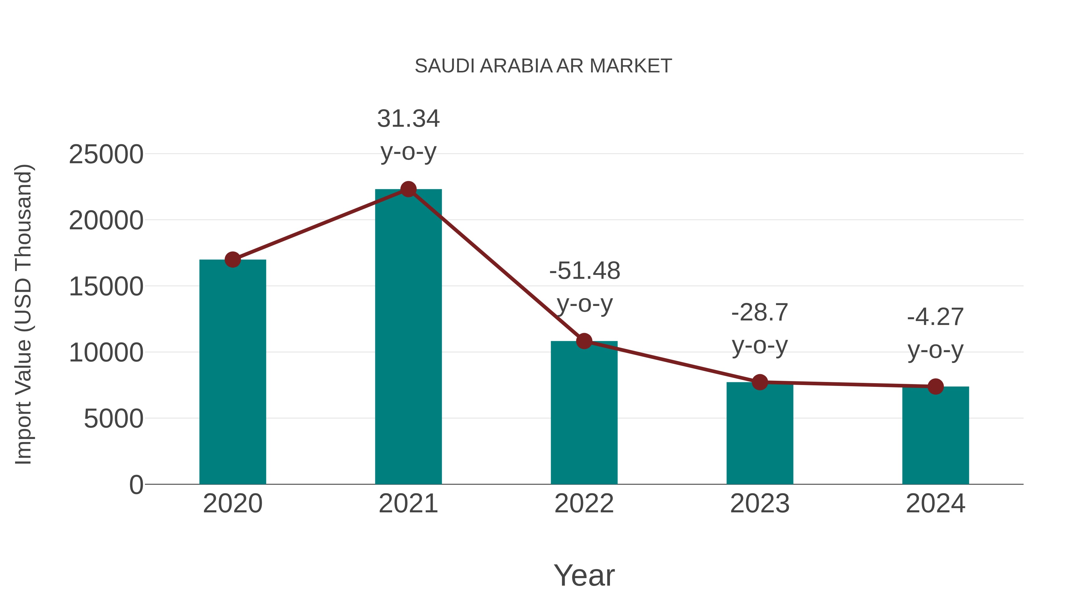  Saudi Arabia Ar Market: Import Trend Analysis