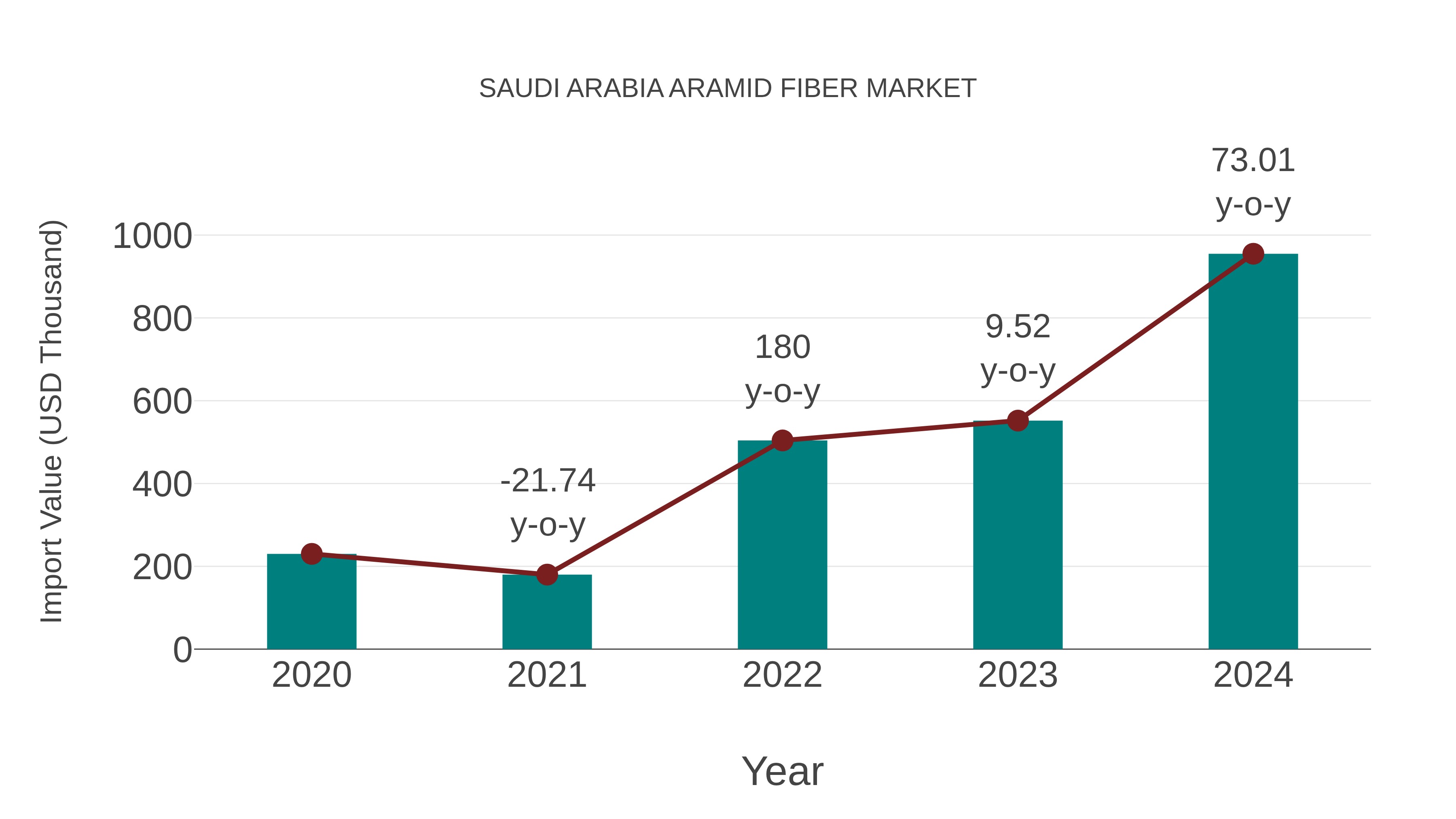 Saudi Arabia Aramid Fiber Market: Import Trend Analysis