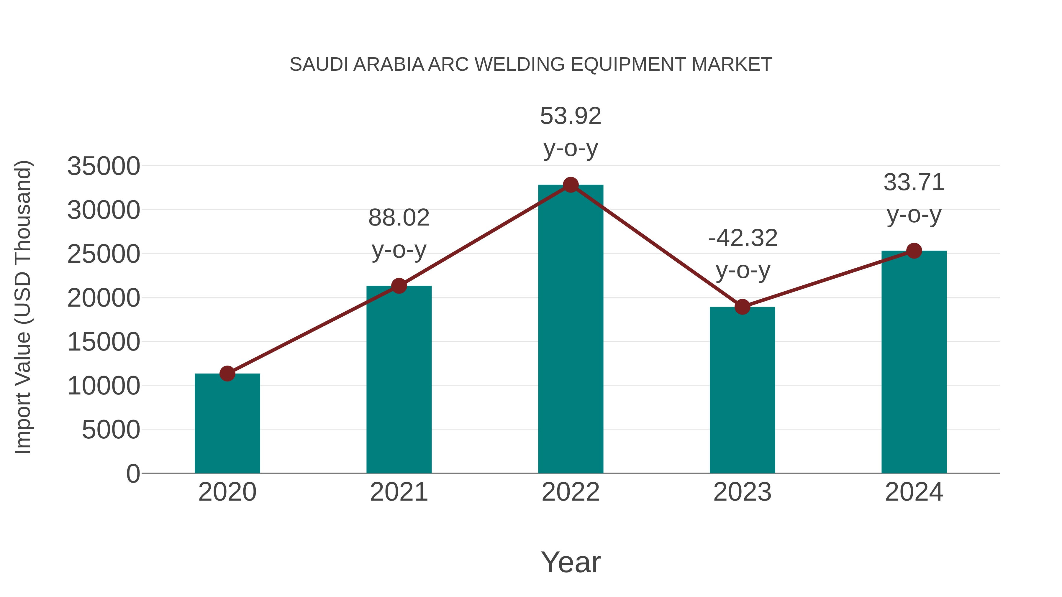  Saudi Arabia Arc Welding Equipment Market: Import Trend Analysis