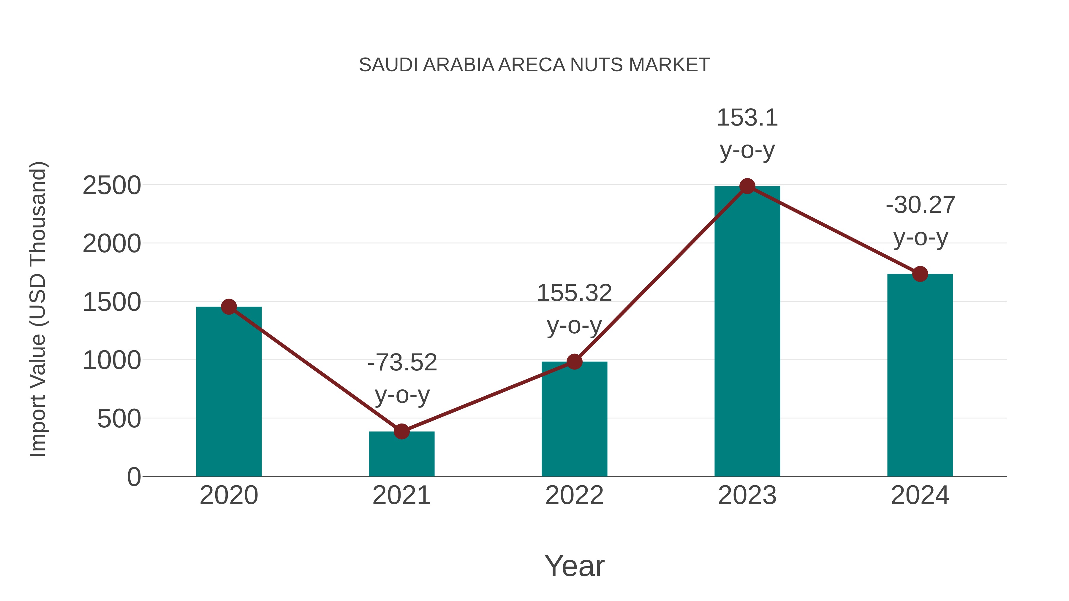  Saudi Arabia Areca Nuts Market: Import Trend Analysis