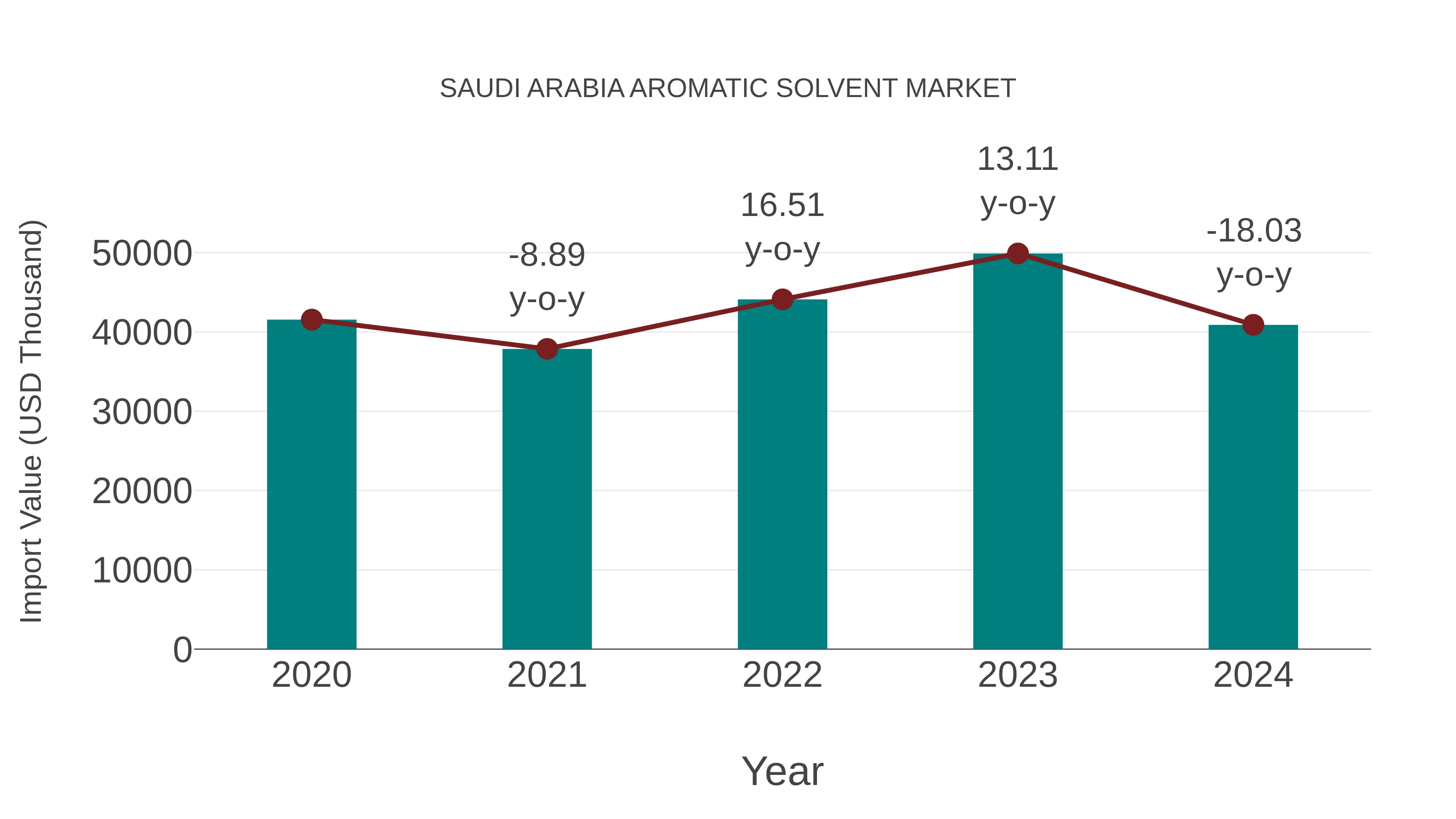  Saudi Arabia Aromatic Solvent Market: Import Trend Analysis