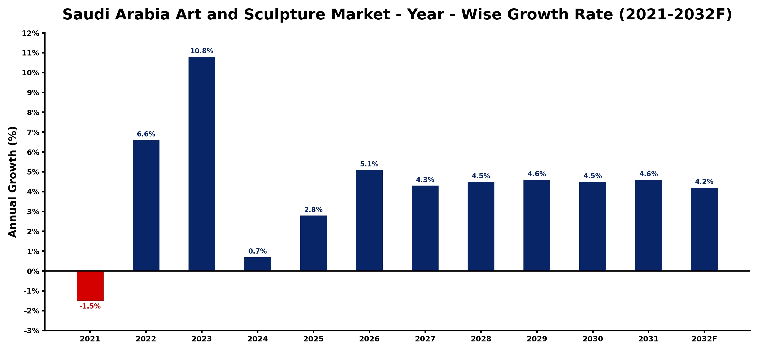Saudi Arabia Art and Sculpture Market Year-wise Growth Rate and Key Drivers