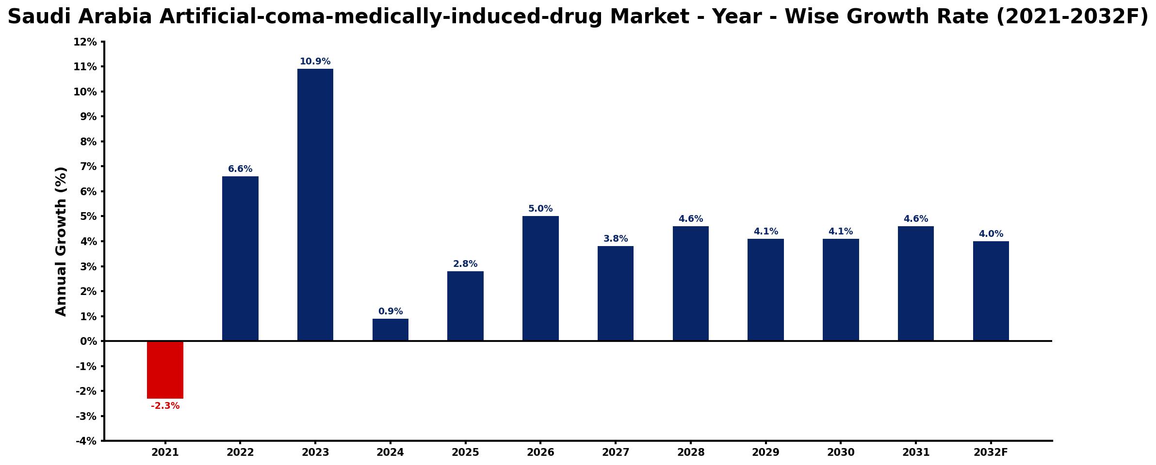 Saudi Arabia Artificial-coma-medically-induced-drug Market Year-wise Growth Rate and Key Drivers