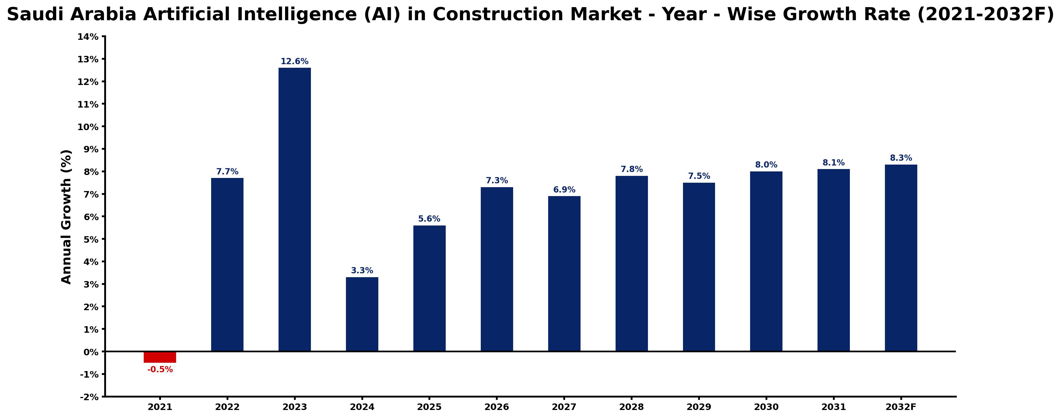 Saudi Arabia Artificial Intelligence (AI) in Construction Market Year-wise Growth Rate and Key Drivers