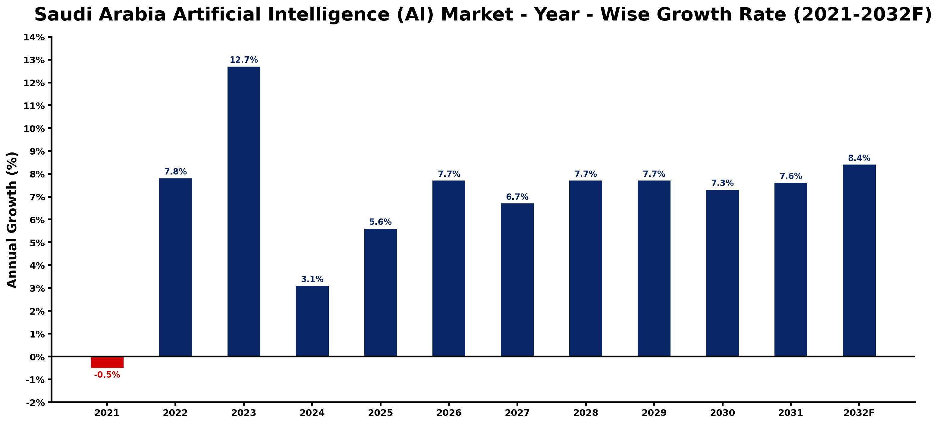 Saudi Arabia Artificial Intelligence (AI) Market Year-wise Growth Rate and Key Drivers
