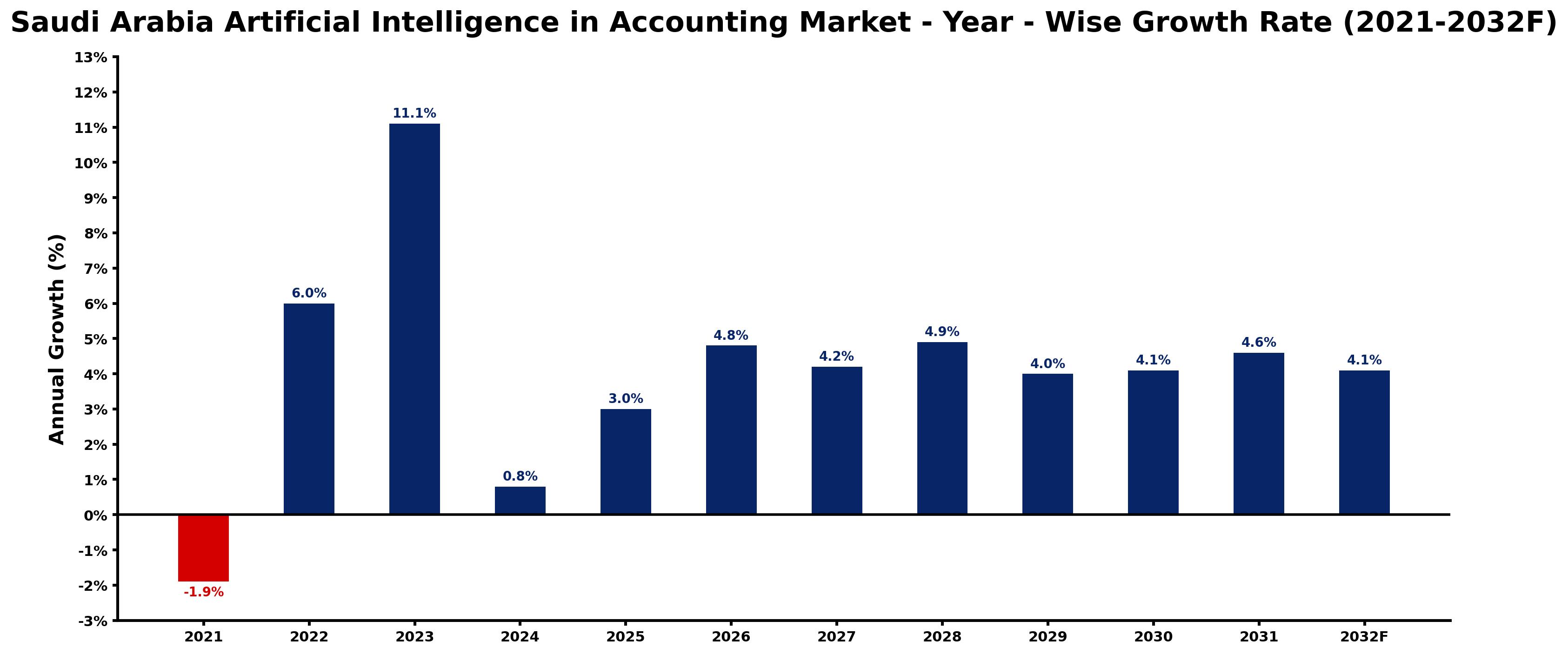 Saudi Arabia Artificial Intelligence in Accounting Market Year-wise Growth Rate and Key Drivers