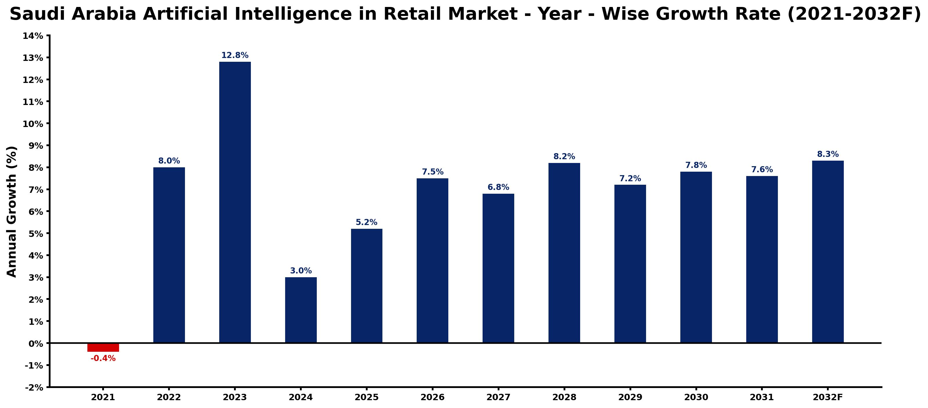 Saudi Arabia Artificial Intelligence in Retail Market Year-wise Growth Rate and Key Drivers