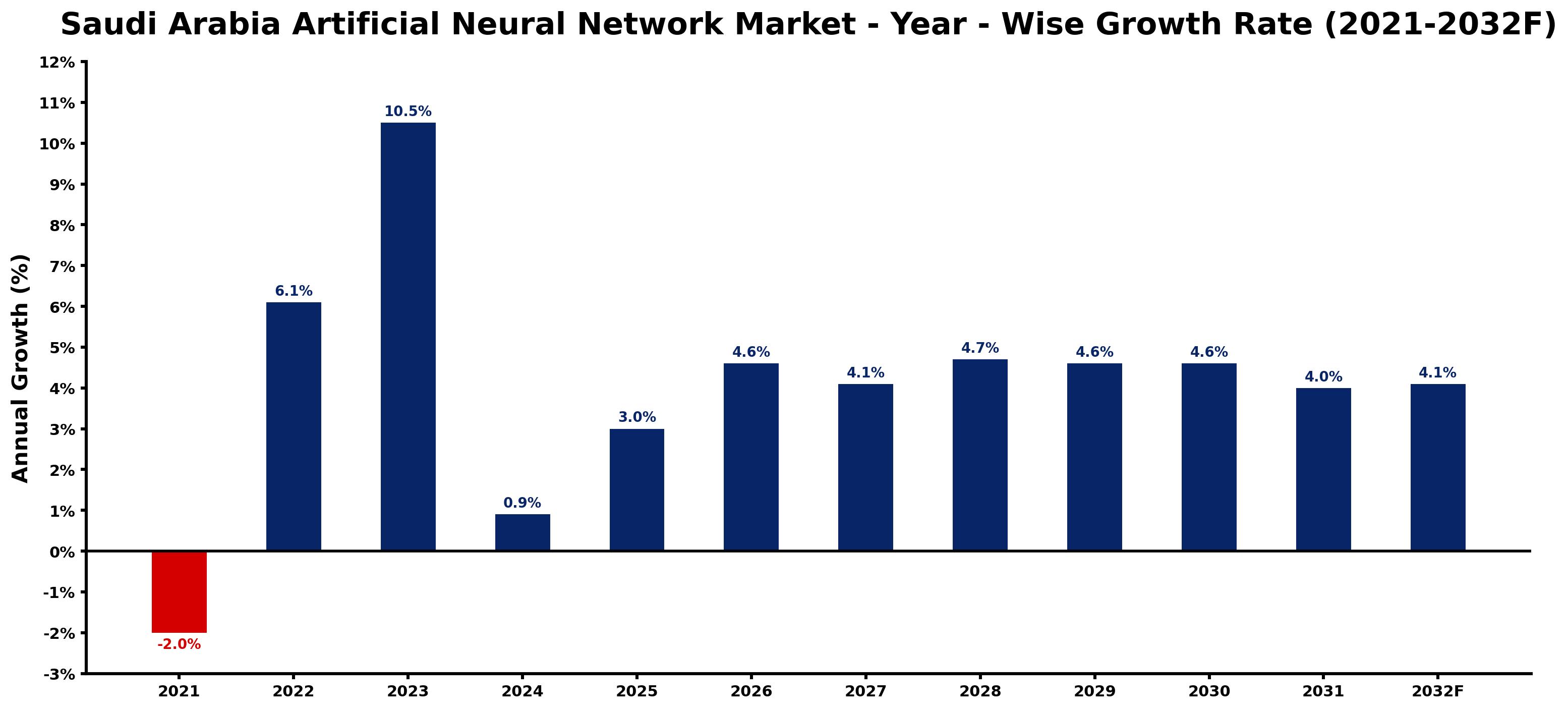 Saudi Arabia Artificial Neural Network Market Year-wise Growth Rate and Key Drivers