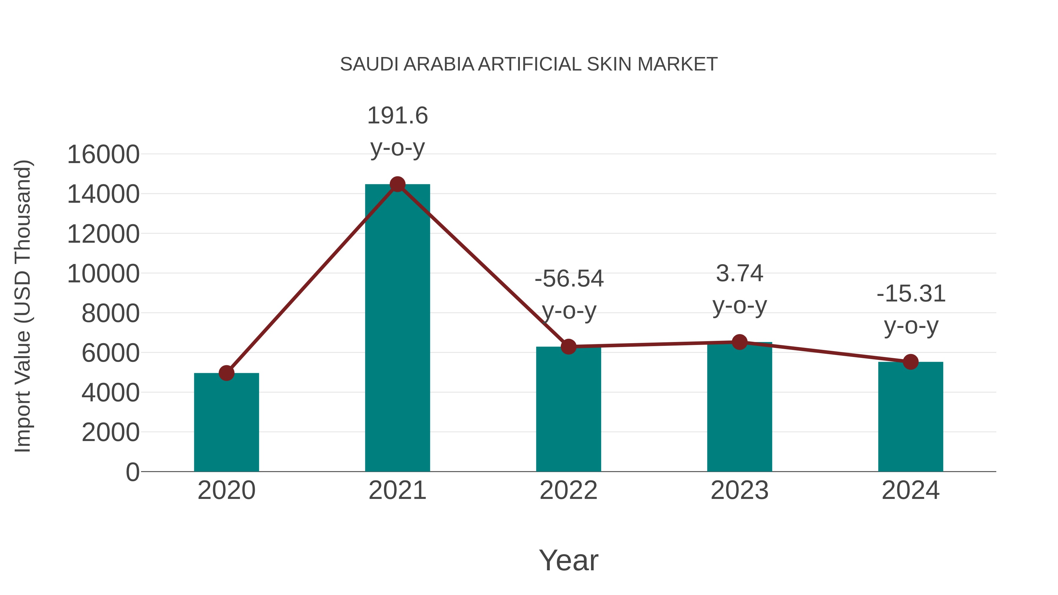 Saudi Arabia Artificial Skin Market: Import Trend Analysis