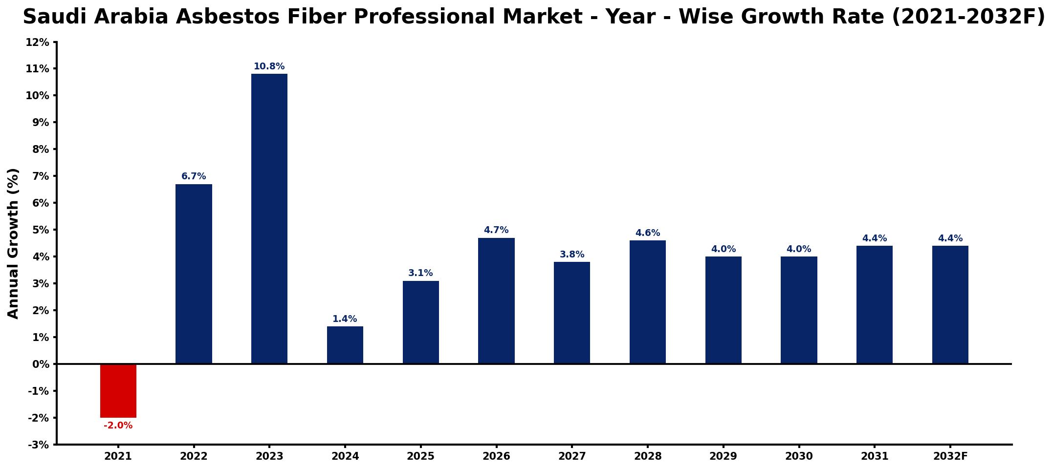 Saudi Arabia Asbestos Fiber Professional Market Year-wise Growth Rate and Key Drivers