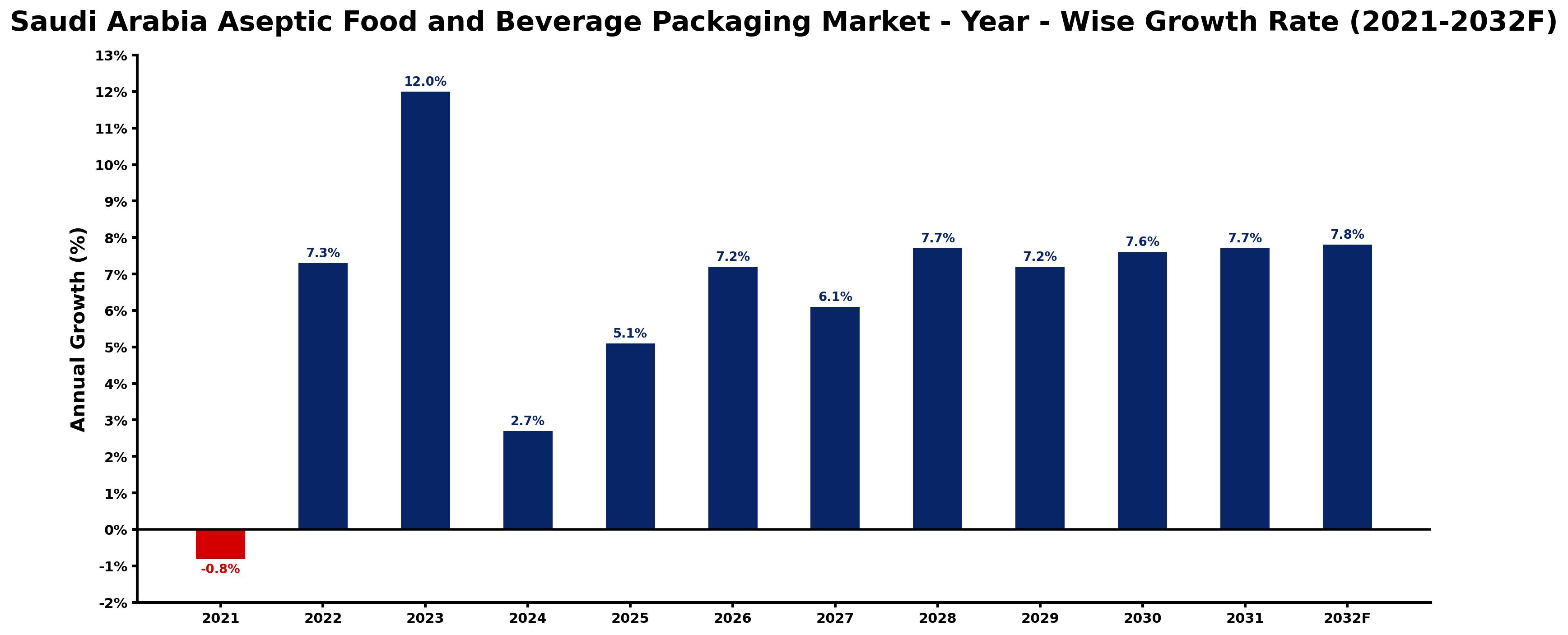 Saudi Arabia Aseptic Food and Beverage Packaging Market Year-wise Growth Rate and Key Drivers