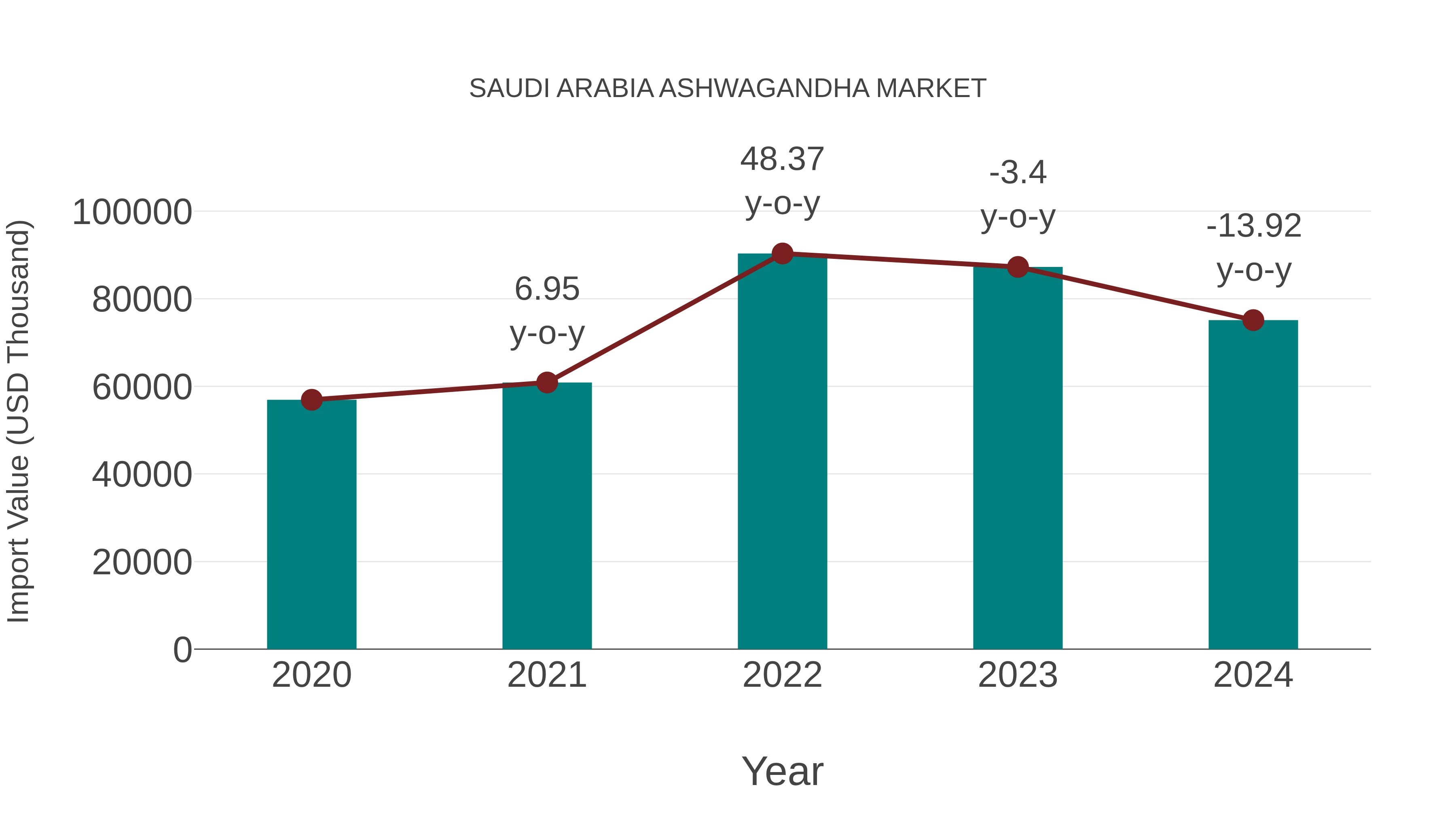  Saudi Arabia Ashwagandha Market: Import Trend Analysis