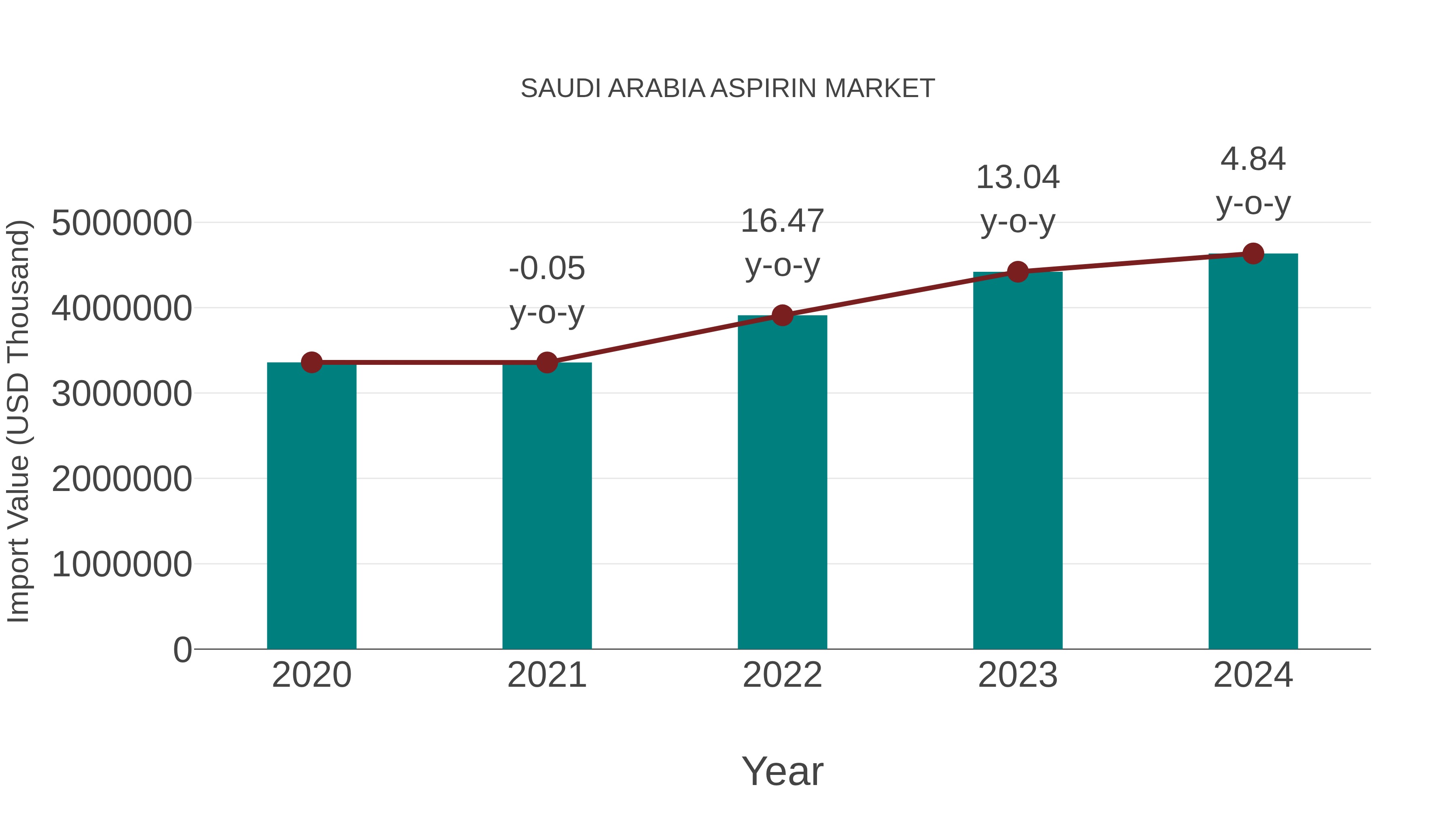  Saudi Arabia Aspirin Market: Import Trend Analysis
