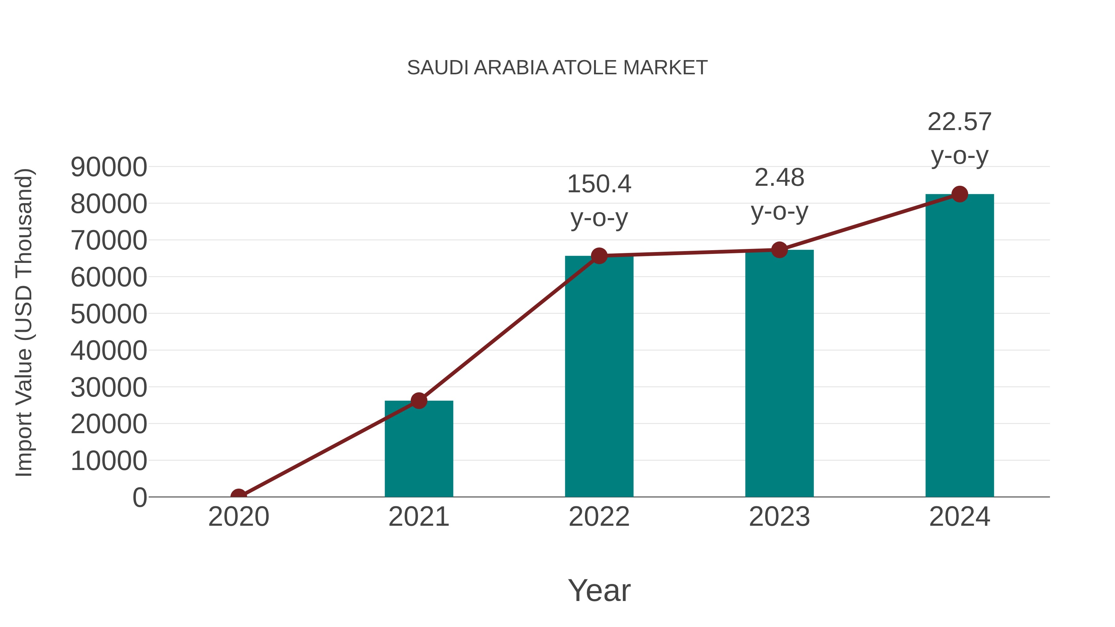  Saudi Arabia Atole Market: Import Trend Analysis