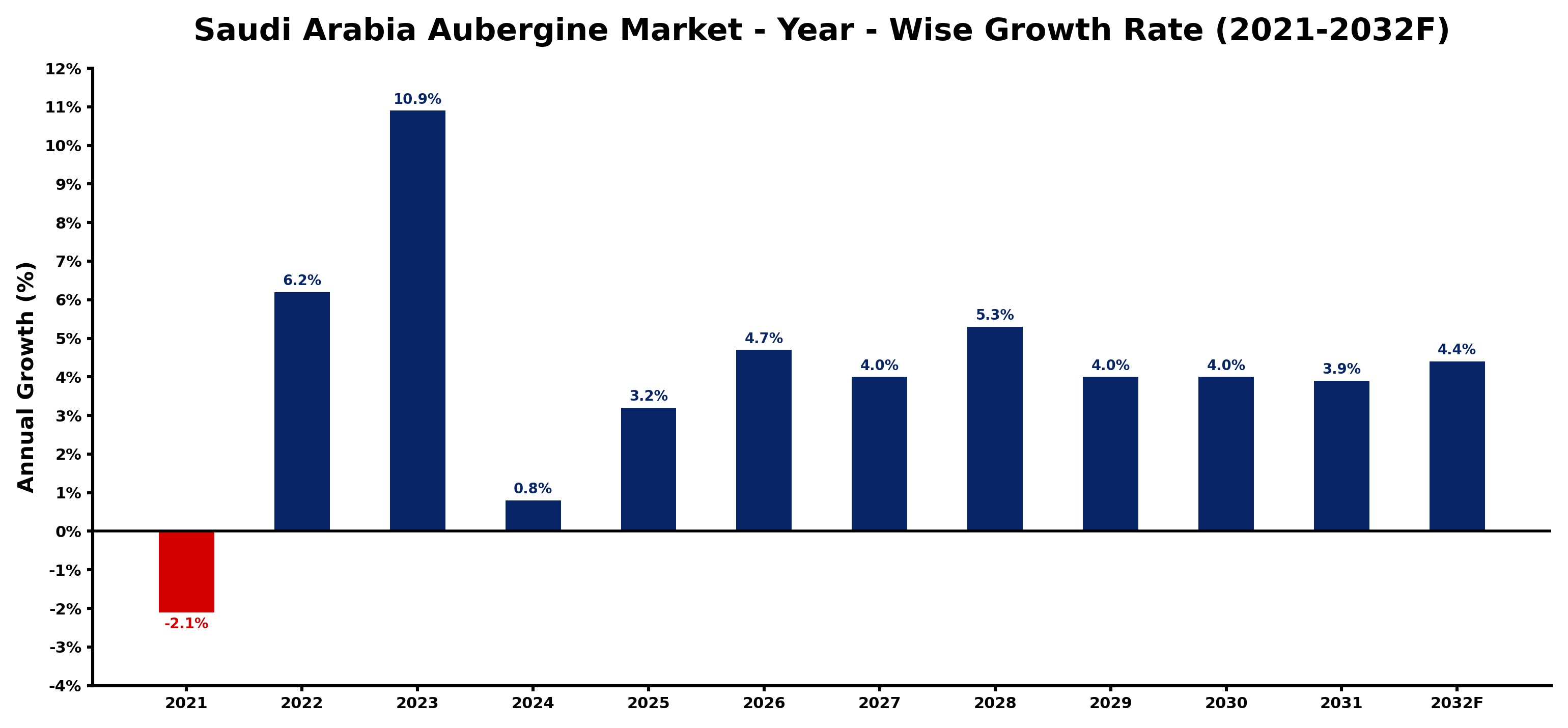 Saudi Arabia Aubergine Market Year-wise Growth Rate and Key Drivers