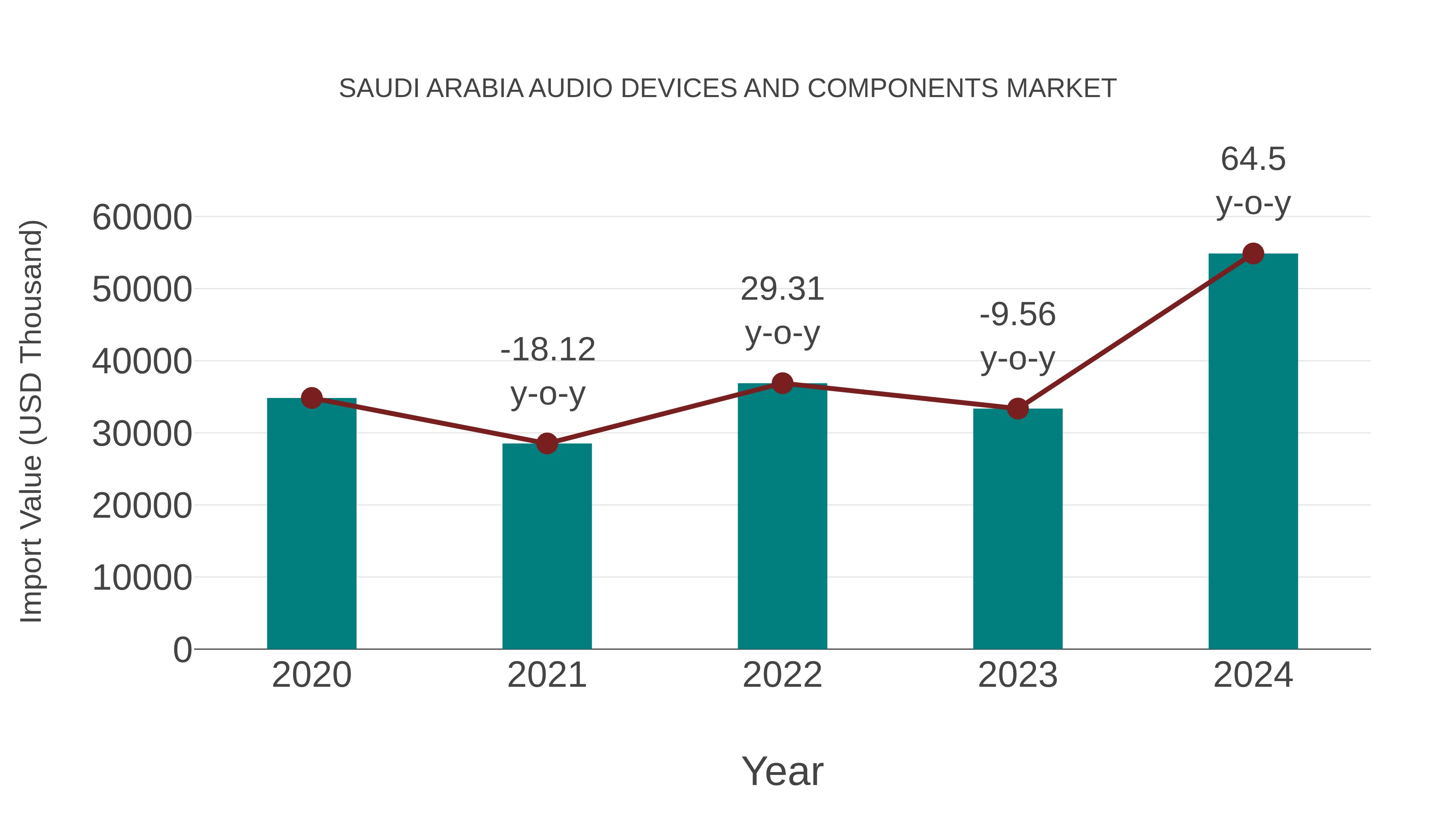  Saudi Arabia Audio Devices and Components Market: Import Trend Analysis