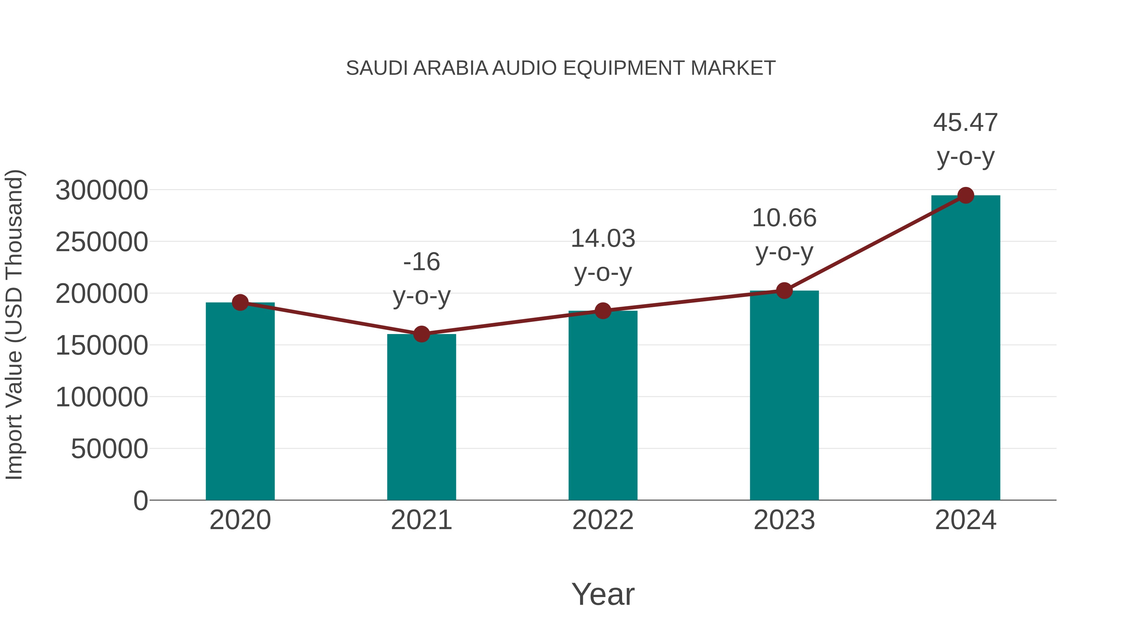  Saudi Arabia Audio Equipment Market: Import Trend Analysis