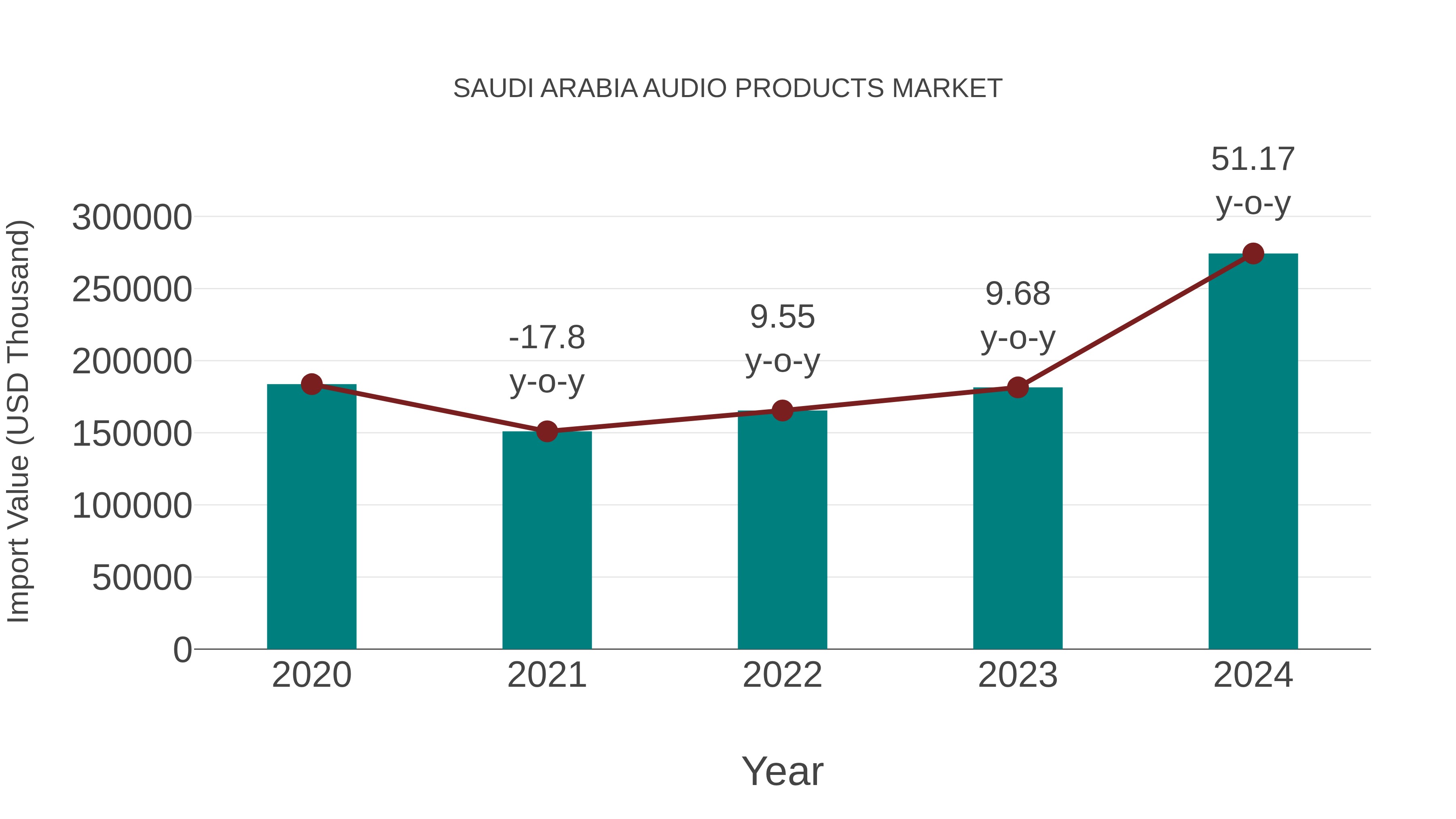 Saudi Arabia Audio Products Market: Import Trend Analysis