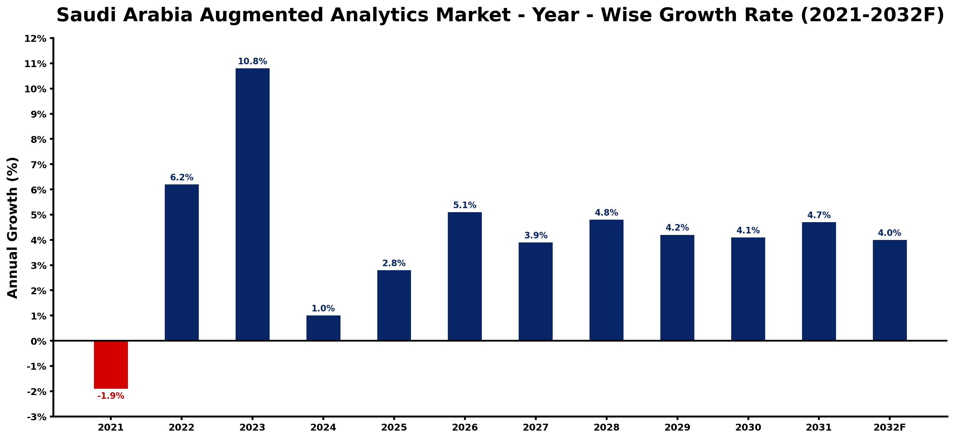 Saudi Arabia Augmented Analytics Market Year-wise Growth Rate and Key Drivers