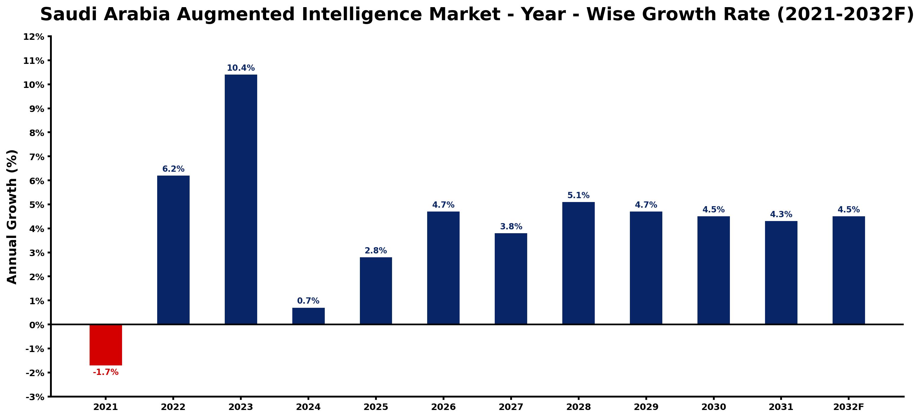 Saudi Arabia Augmented Intelligence Market Year-wise Growth Rate and Key Drivers