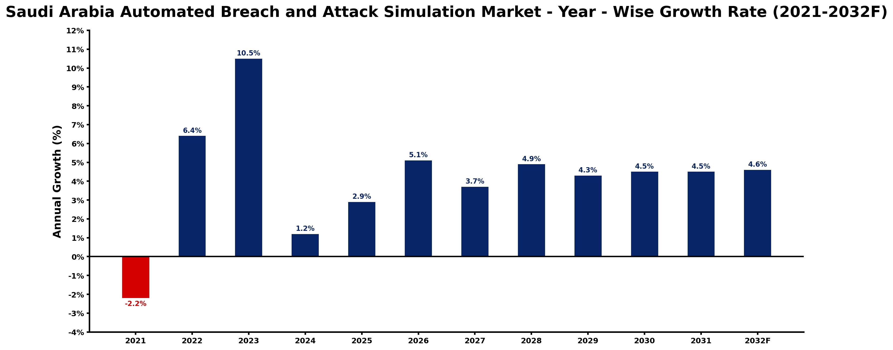 Saudi Arabia Automated Breach and Attack Simulation Market Year-wise Growth Rate and Key Drivers