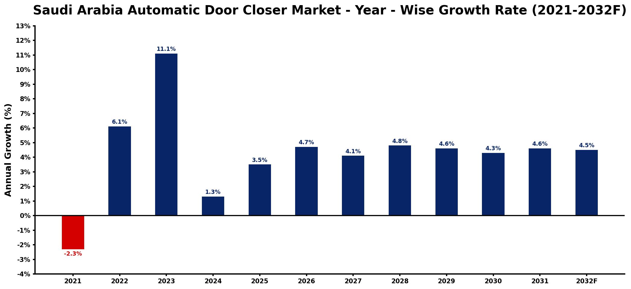 Saudi Arabia Automatic Door Closer Market Year-wise Growth Rate and Key Drivers