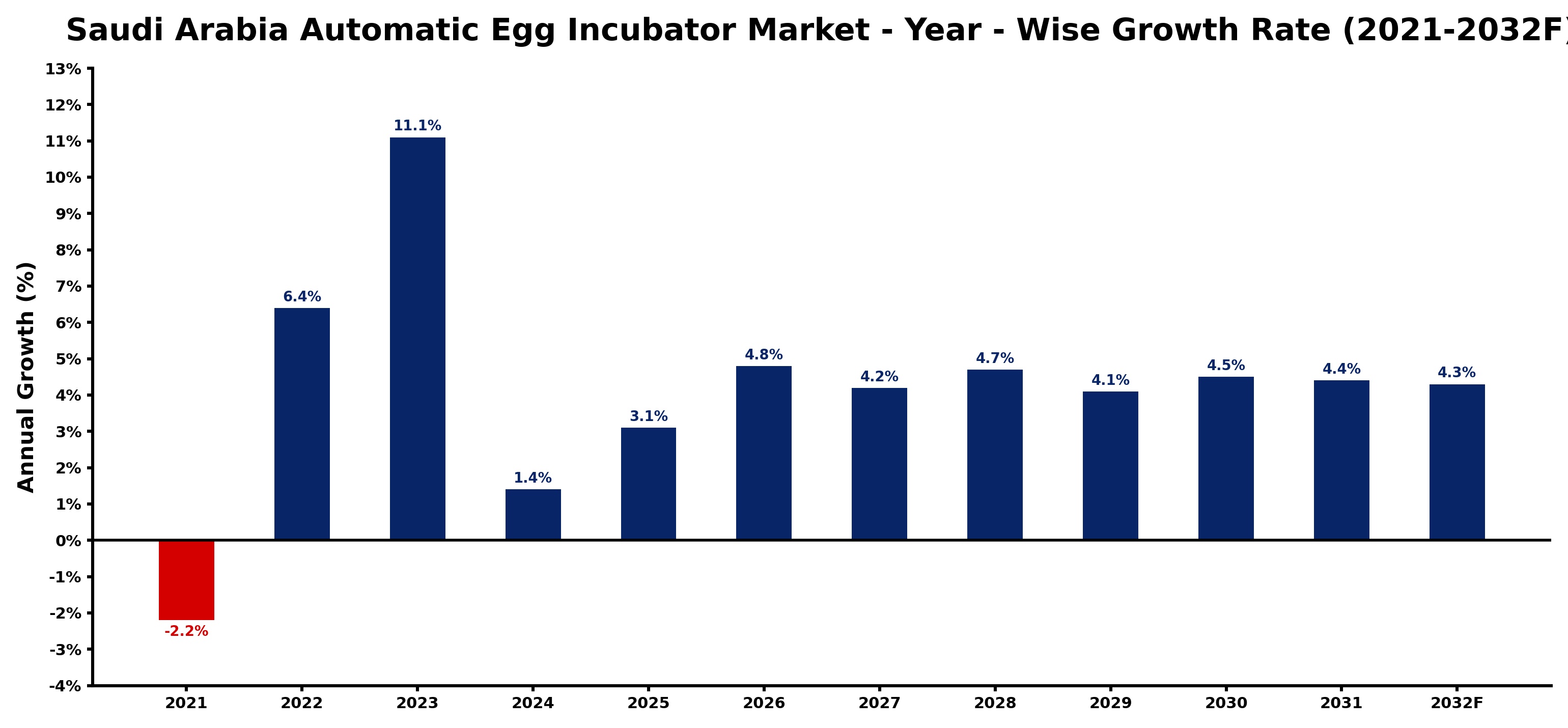 Saudi Arabia Automatic Egg Incubator Market Year-wise Growth Rate and Key Drivers