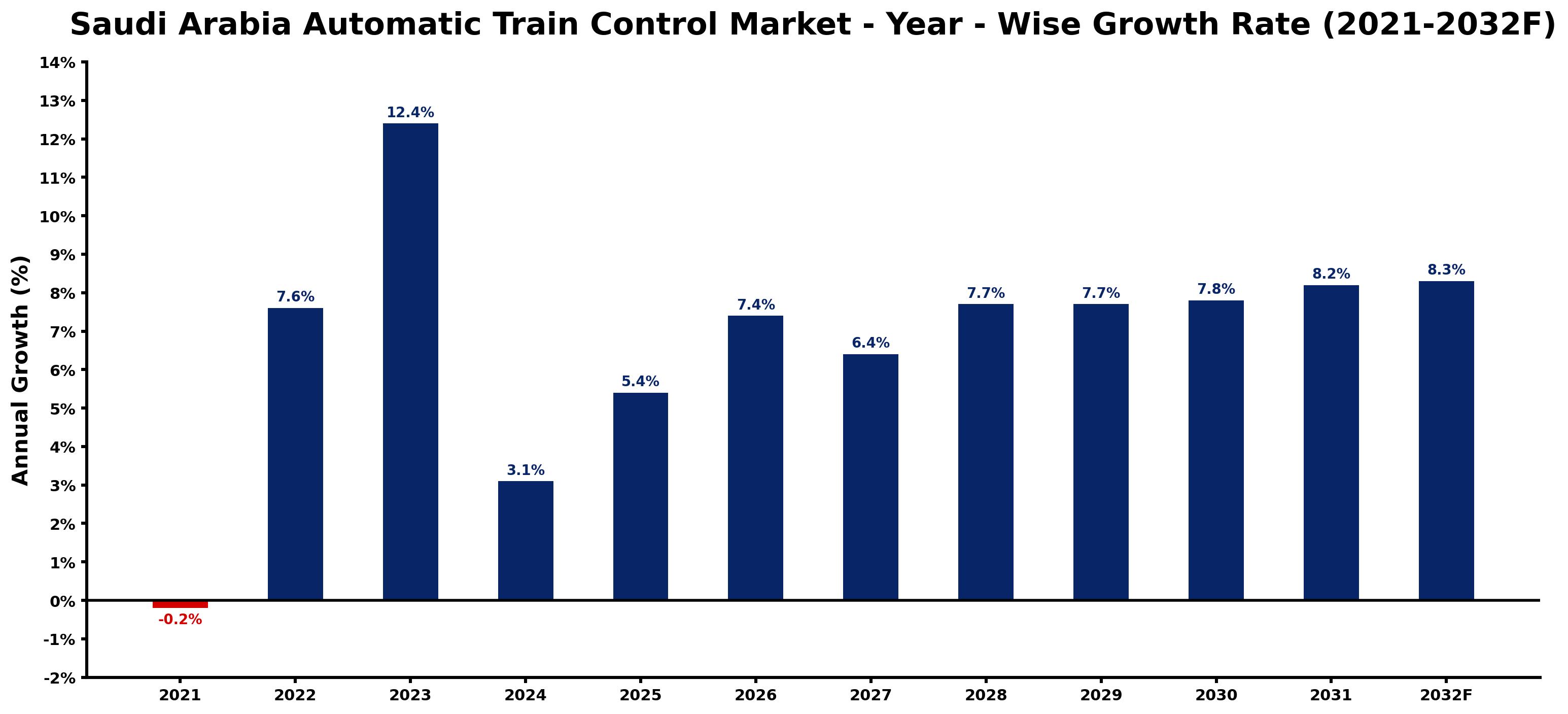 Saudi Arabia Automatic Train Control Market Year-wise Growth Rate and Key Drivers