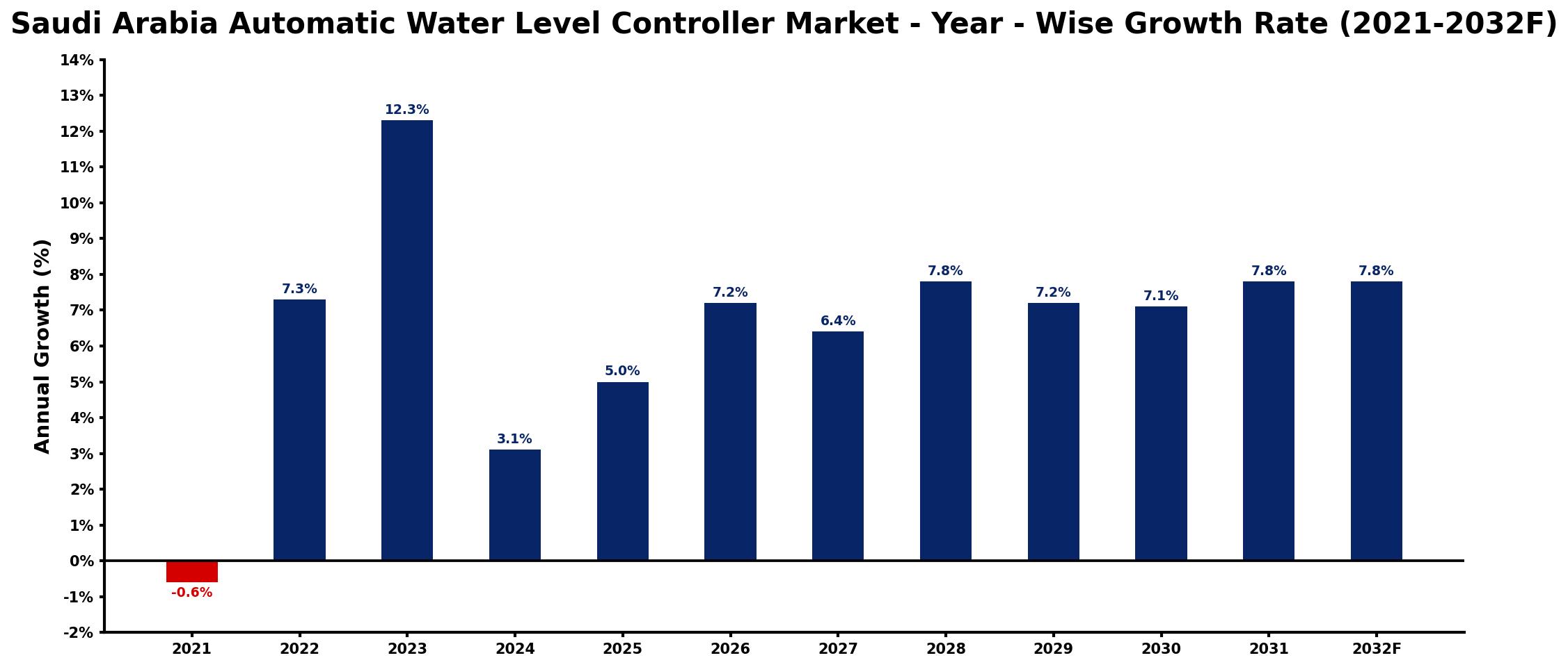 Saudi Arabia Automatic Water Level Controller Market Year-wise Growth Rate and Key Drivers