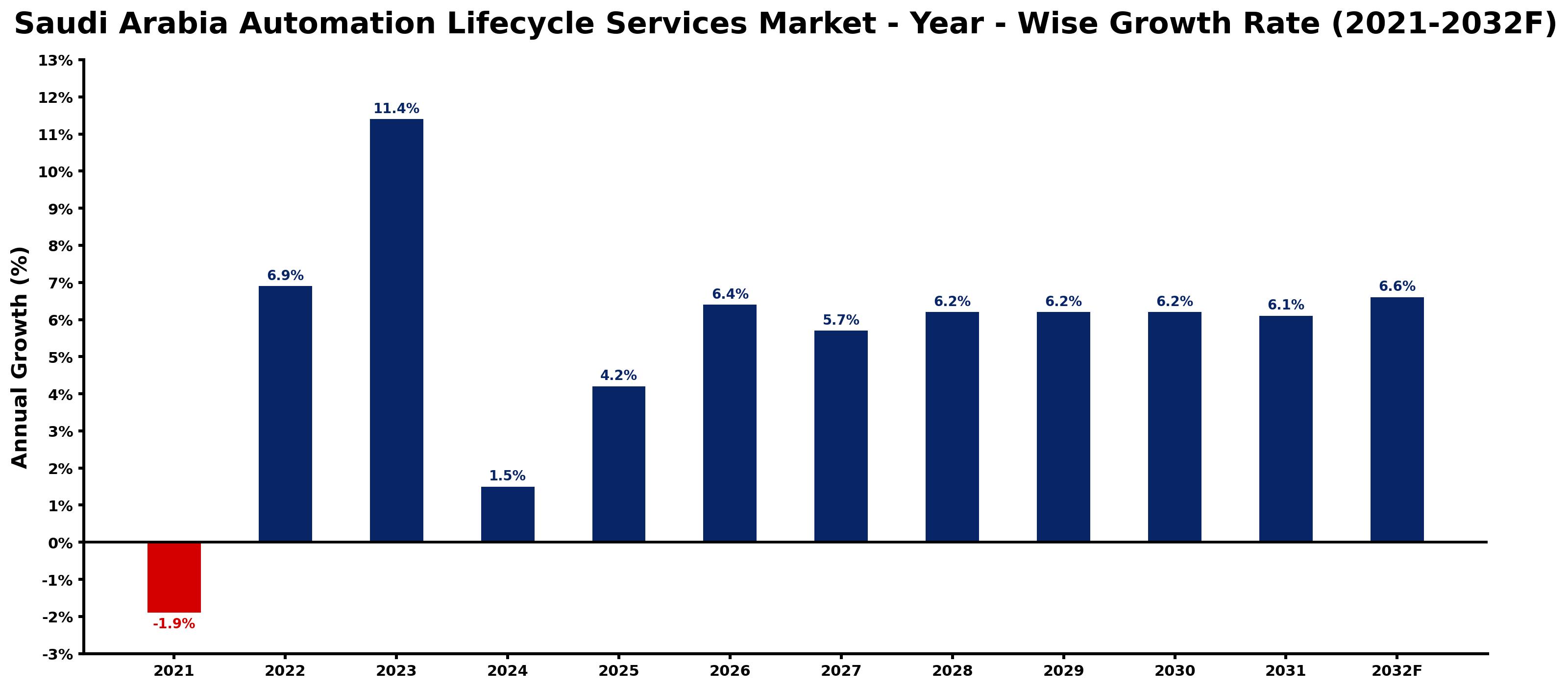Saudi Arabia Automation Lifecycle Services Market Year-wise Growth Rate and Key Drivers