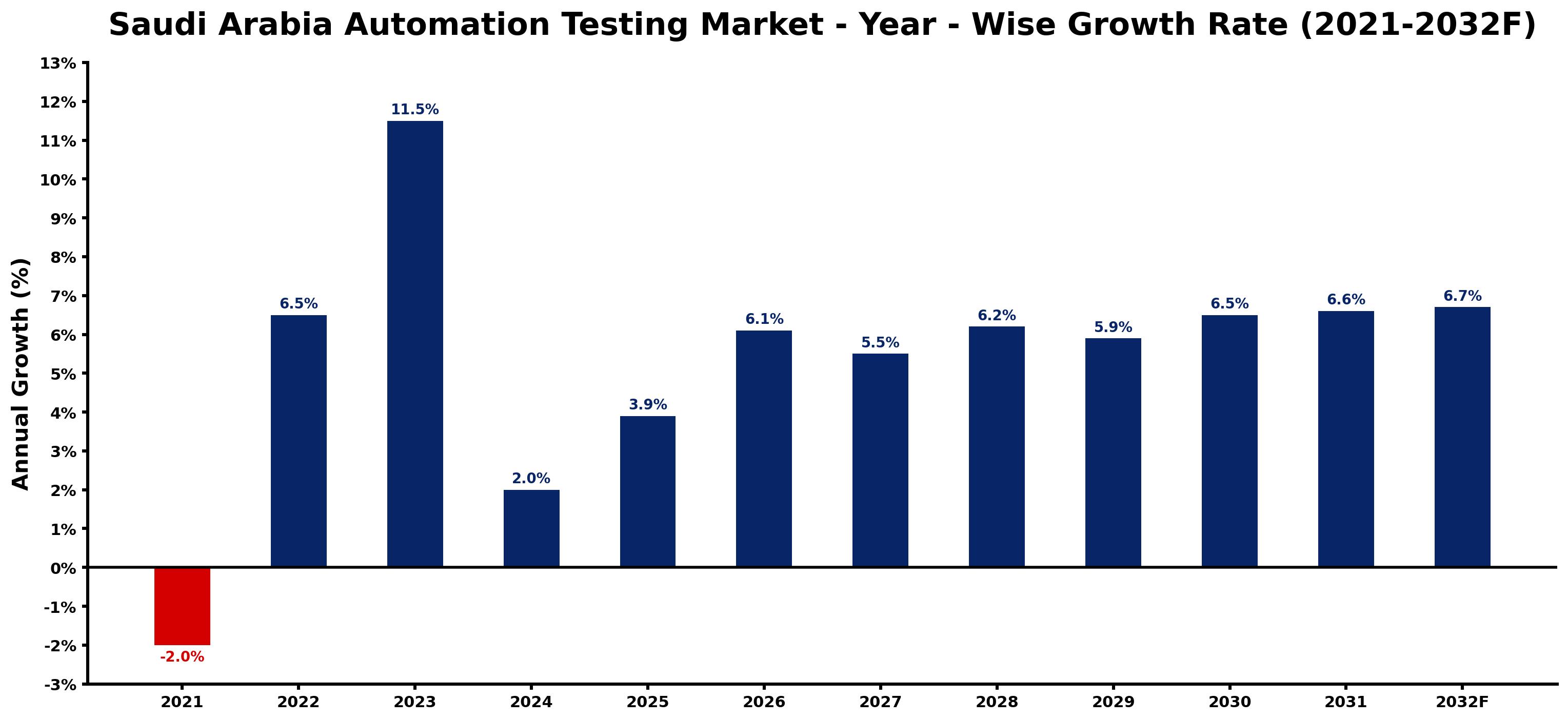 Saudi Arabia Automation Testing Market Year-wise Growth Rate and Key Drivers