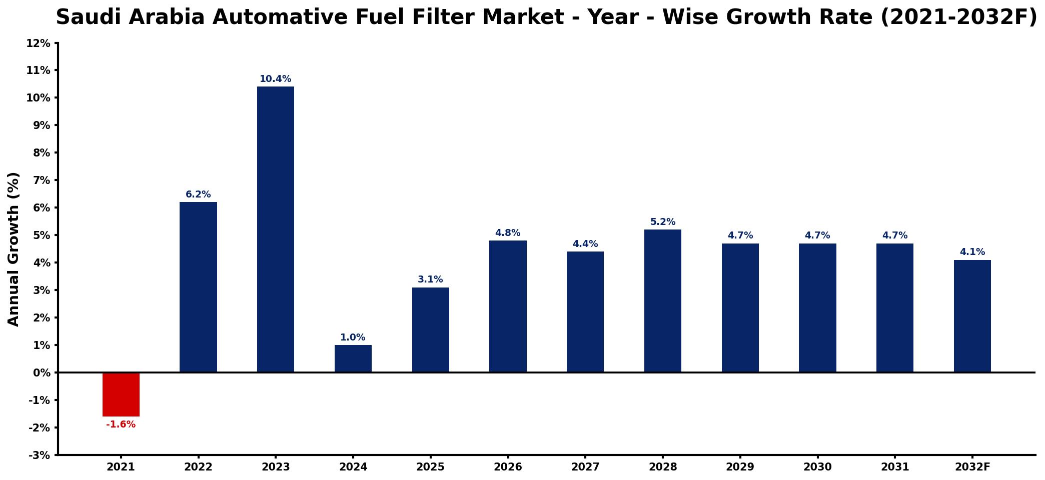Saudi Arabia Automative Fuel Filter Market Year-wise Growth Rate and Key Drivers