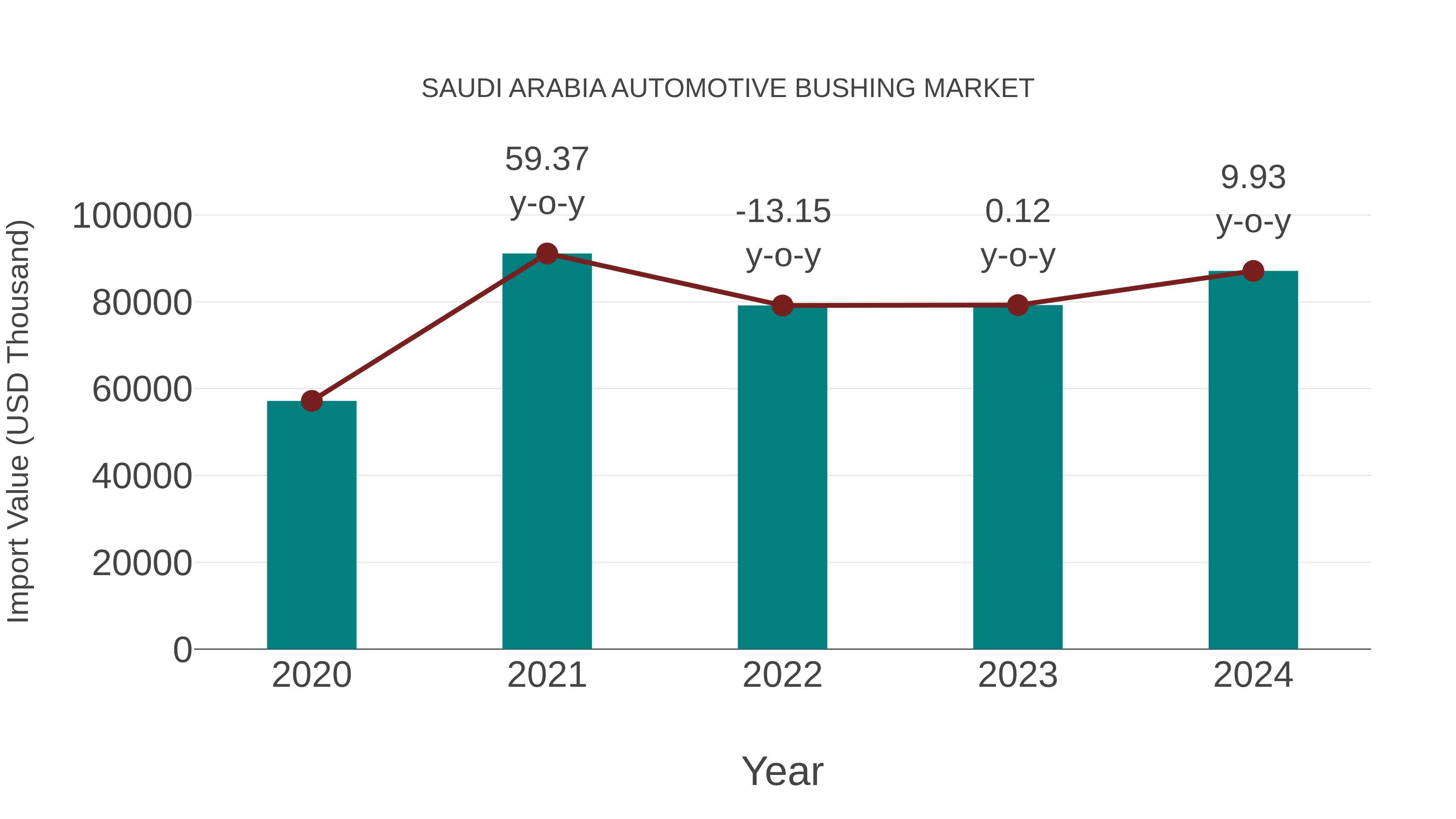Saudi Arabia Automotive Bushing Market: Import Trend Analysis