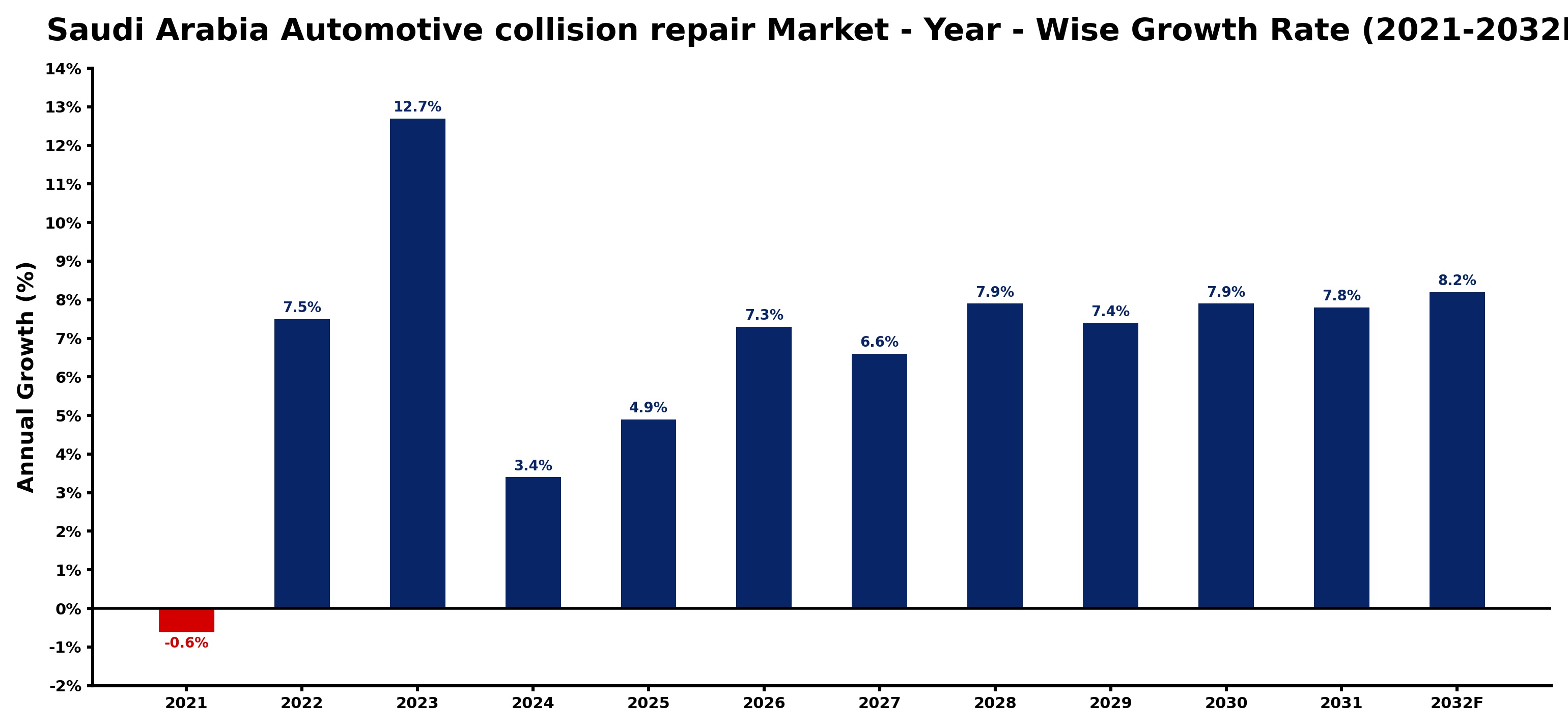 Saudi Arabia Automotive collision repair Market Year-wise Growth Rate and Key Drivers
