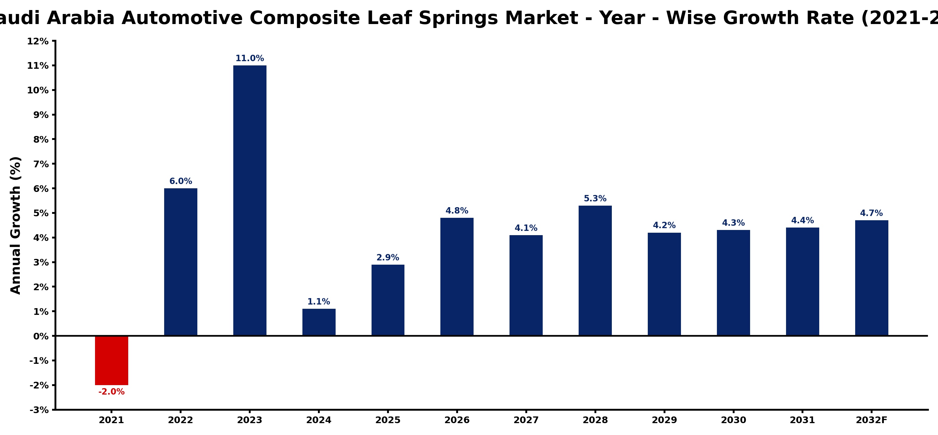 Saudi Arabia Automotive Composite Leaf Springs Market Year-wise Growth Rate and Key Drivers